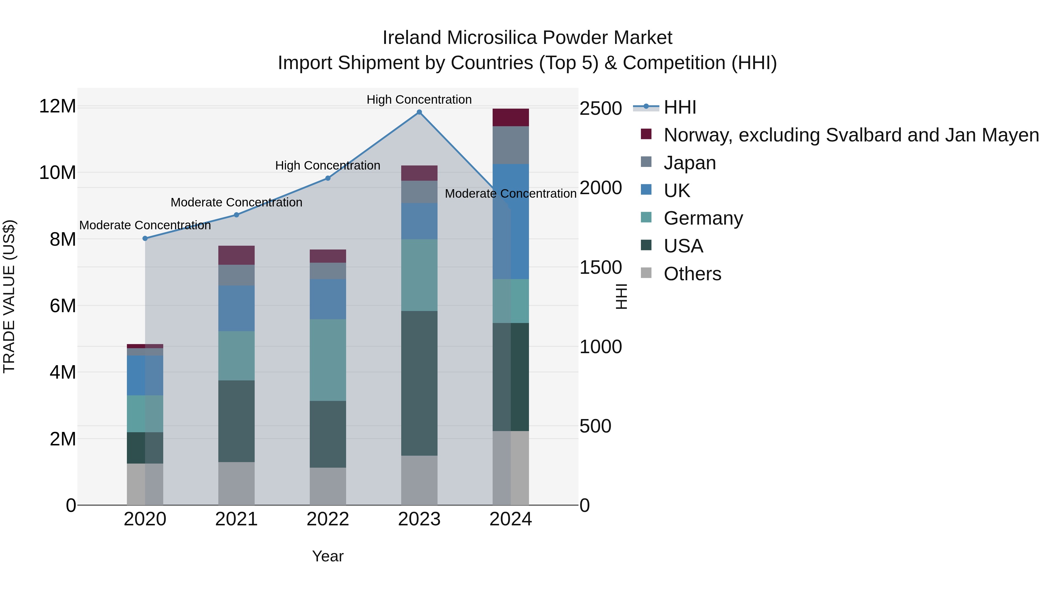 Ireland Microsilica Powder Market Top 5 Importing Countries and Market Competition (HHI) Analysis