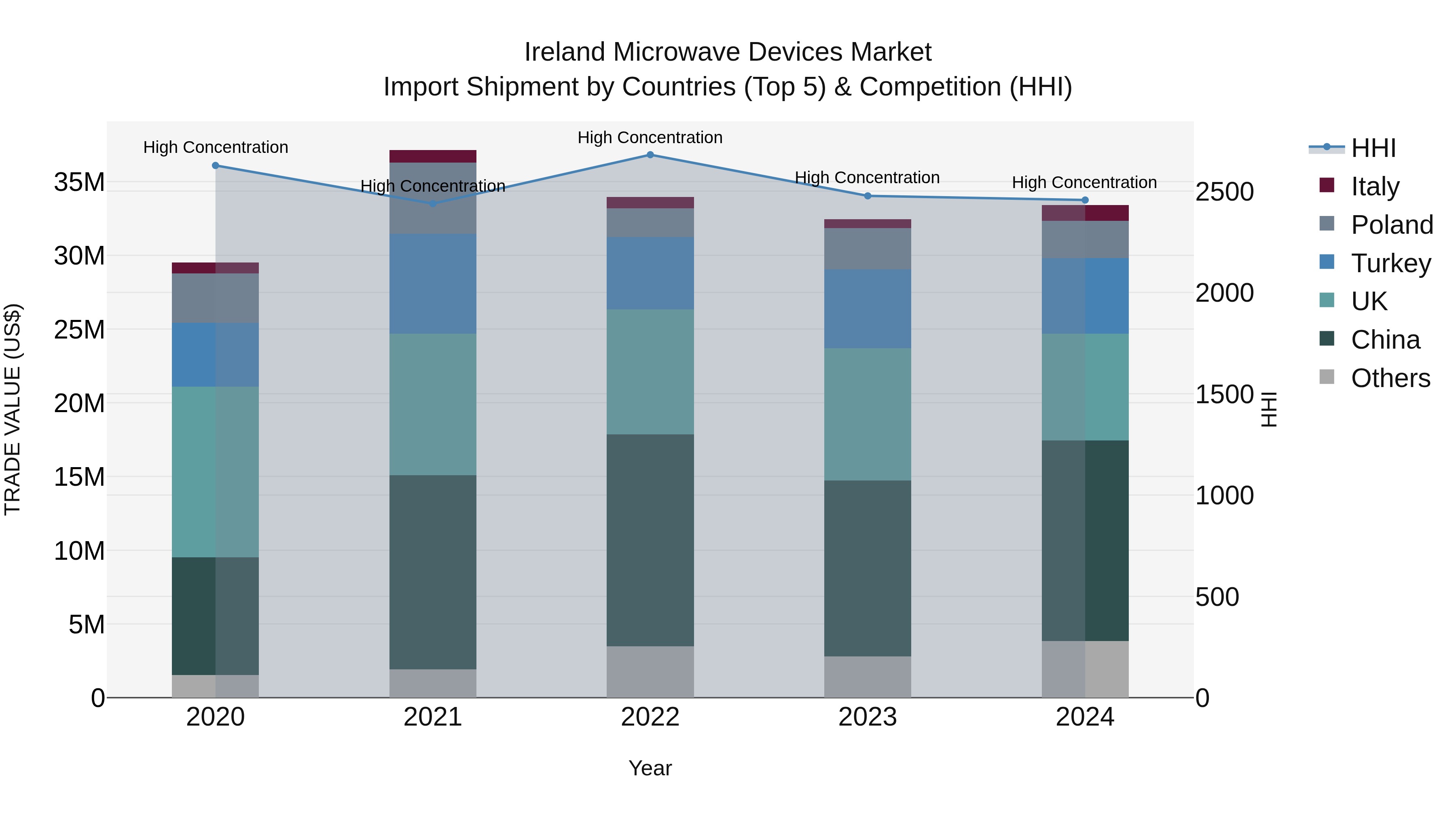 Ireland Microwave Devices Market Top 5 Importing Countries and Market Competition (HHI) Analysis