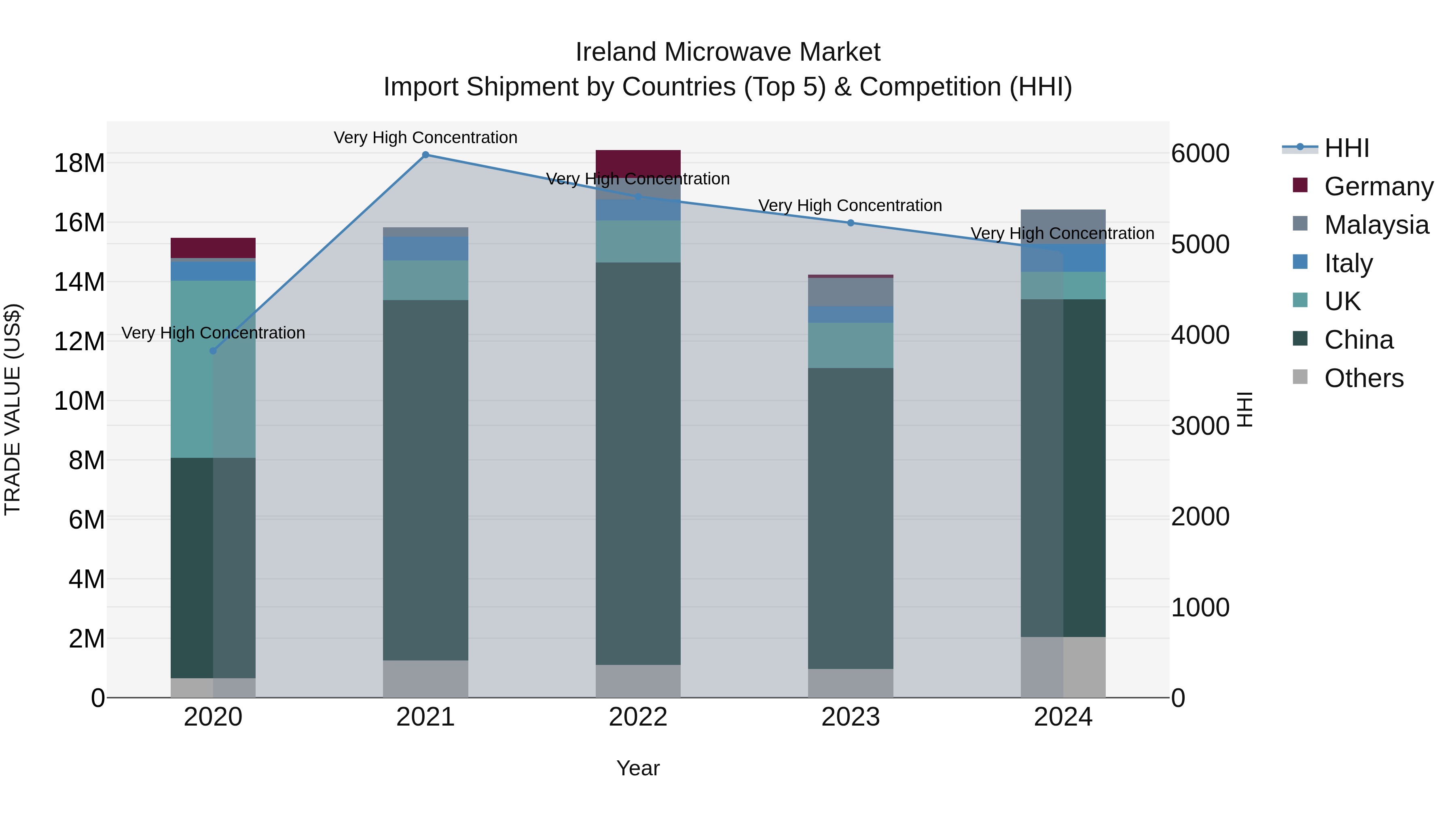 Ireland Microwave Market Top 5 Importing Countries and Market Competition (HHI) Analysis