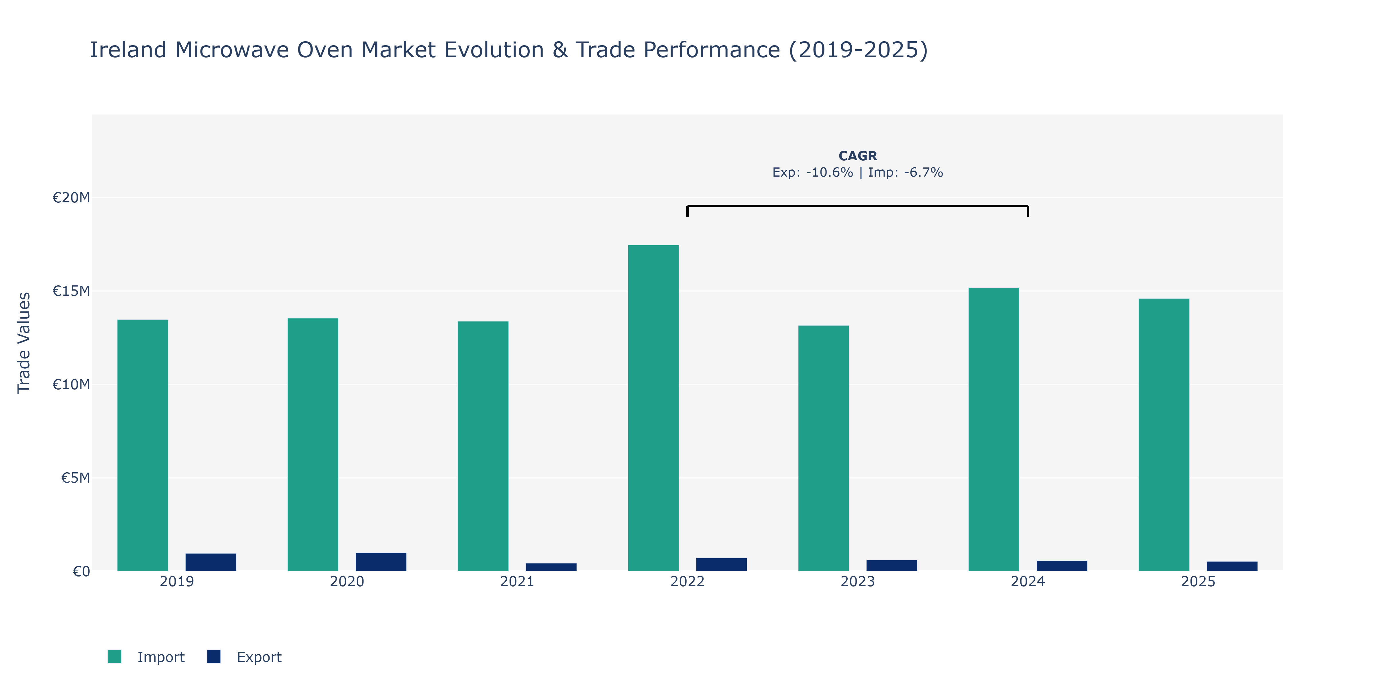 Ireland Microwave Oven Market: Production & Trade Performance (2019-2025)