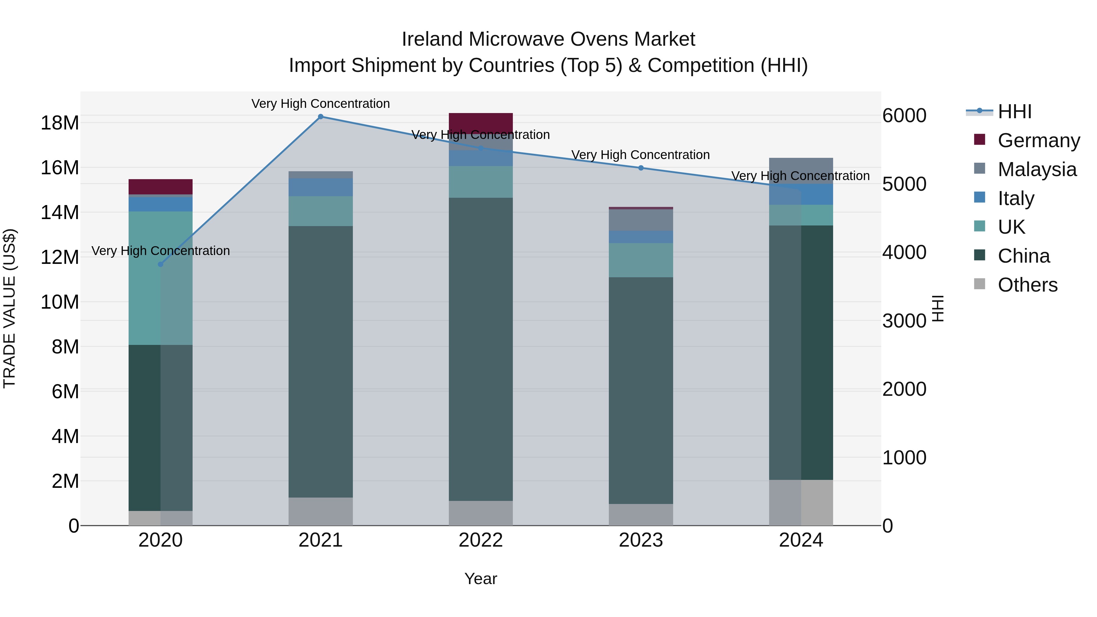 Ireland Microwave Ovens Market Top 5 Importing Countries and Market Competition (HHI) Analysis