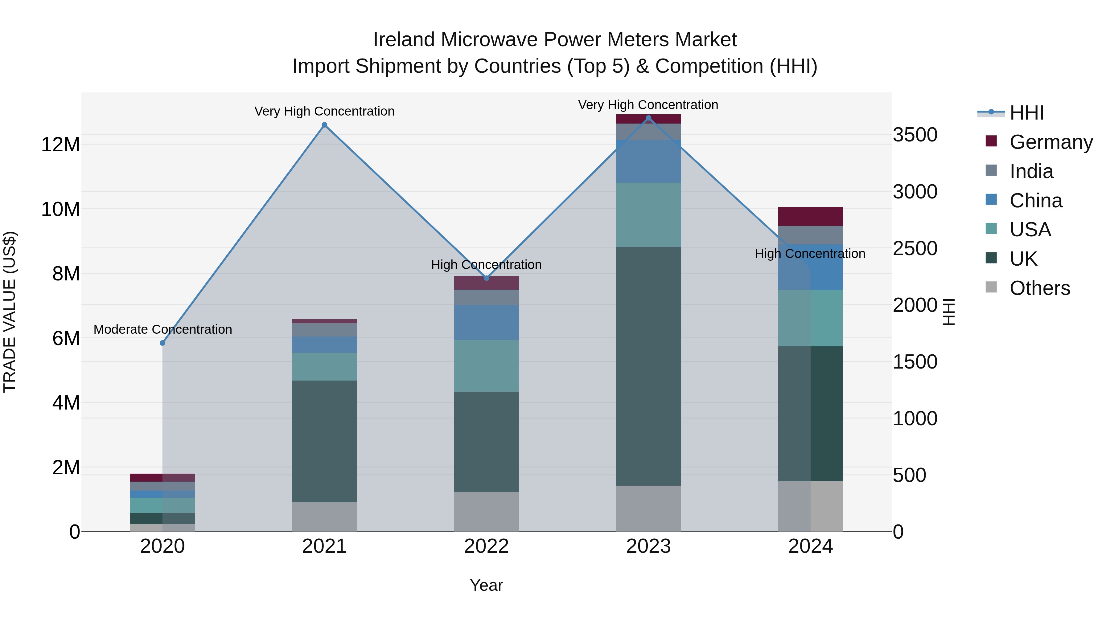 Ireland Microwave Power Meters Market Top 5 Importing Countries and Market Competition (HHI) Analysis
