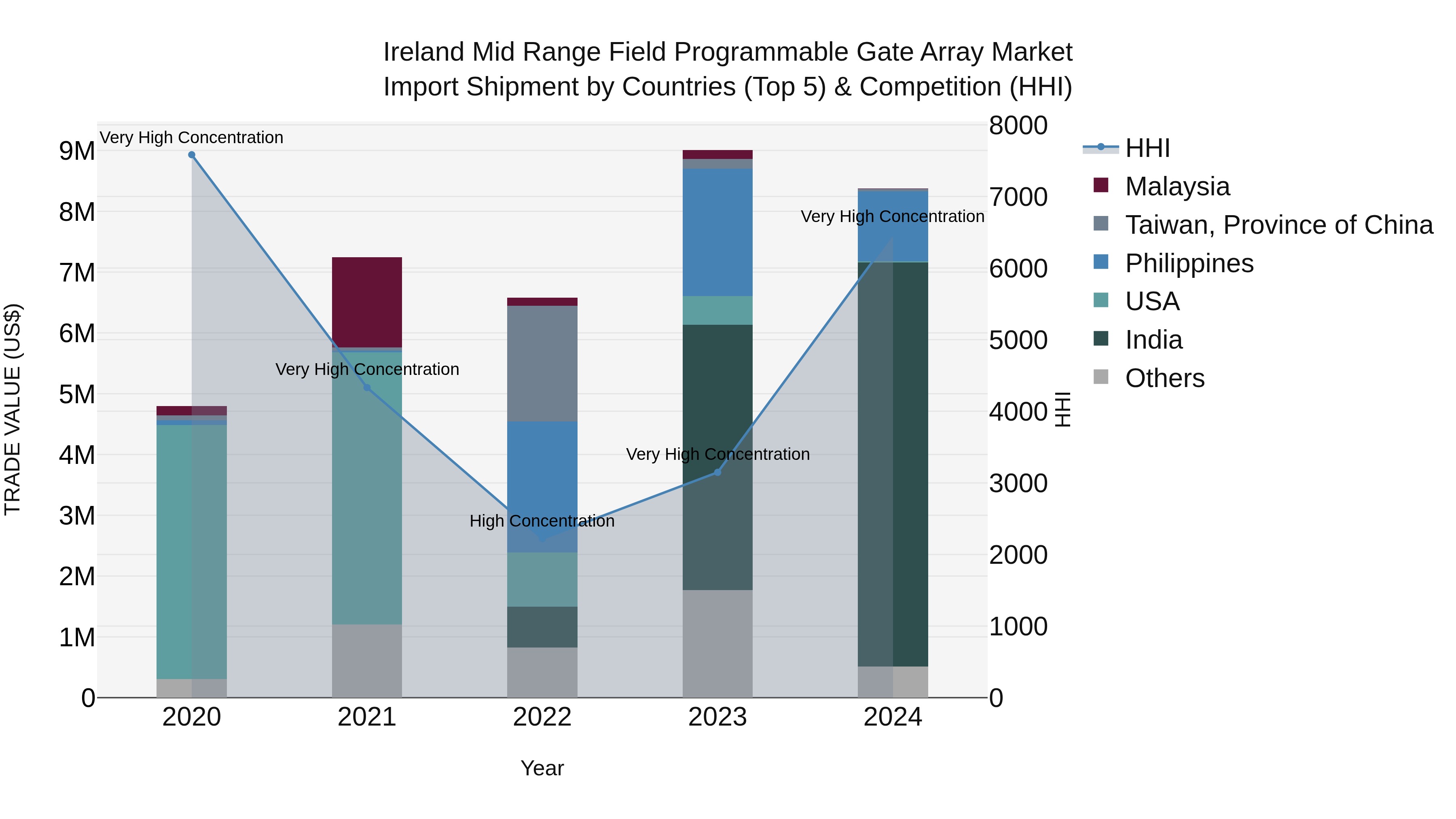 Ireland Mid Range Field Programmable Gate Array Market Top 5 Importing Countries and Market Competition (HHI) Analysis