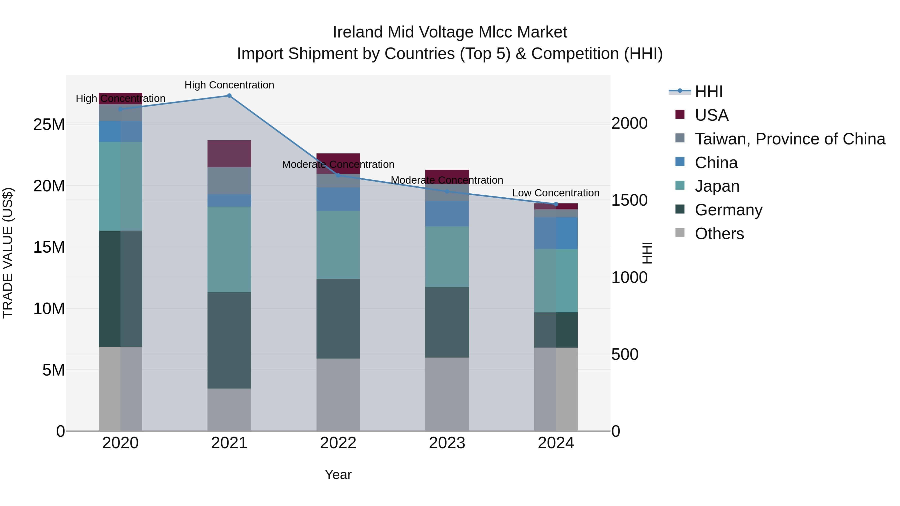 Ireland Mid Voltage Mlcc Market Top 5 Importing Countries and Market Competition (HHI) Analysis