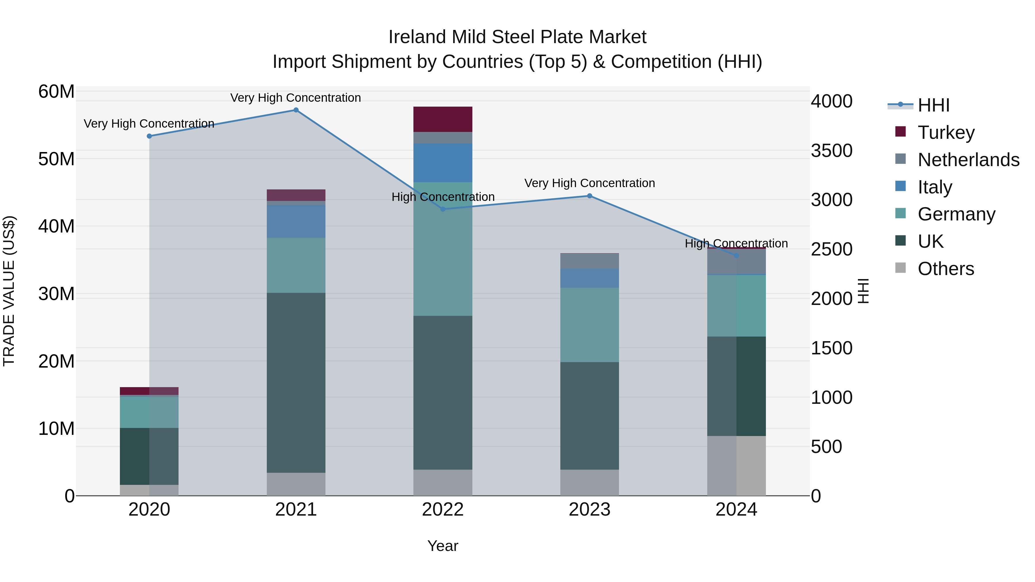 Ireland Mild Steel Plate Market Top 5 Importing Countries and Market Competition (HHI) Analysis