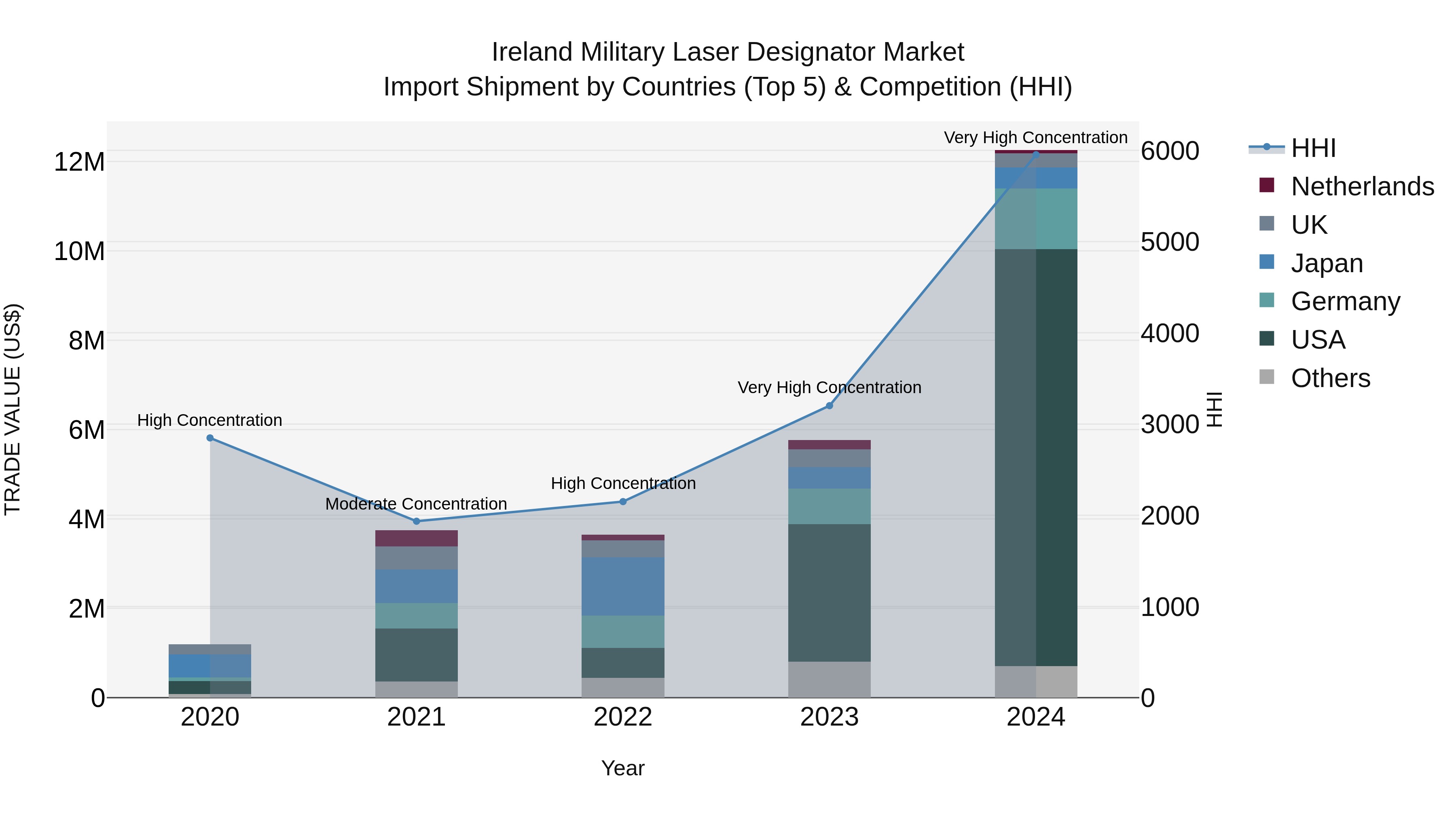Ireland Military Laser Designator Market Top 5 Importing Countries and Market Competition (HHI) Analysis