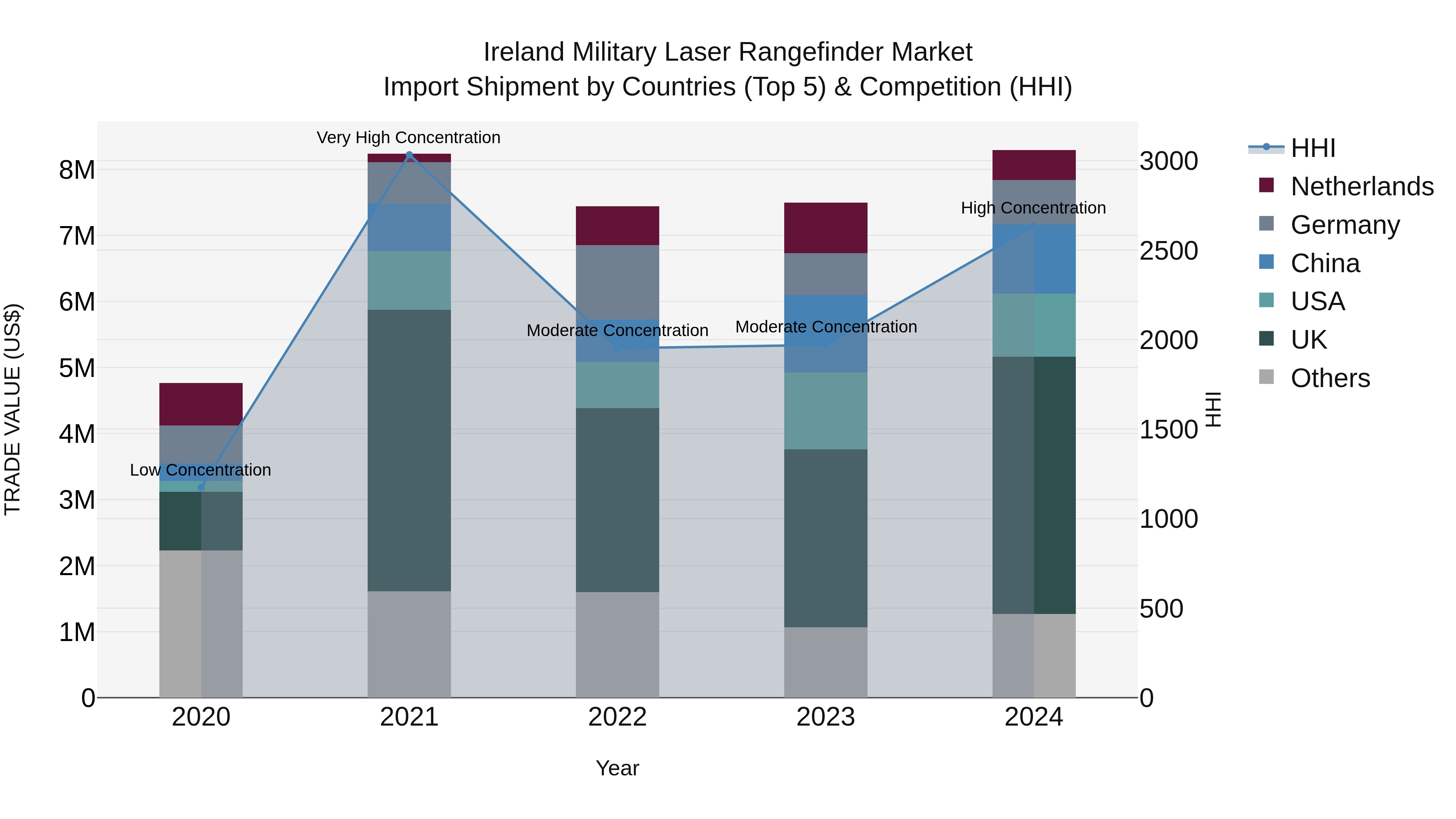 Ireland Military Laser Rangefinder Market Top 5 Importing Countries and Market Competition (HHI) Analysis