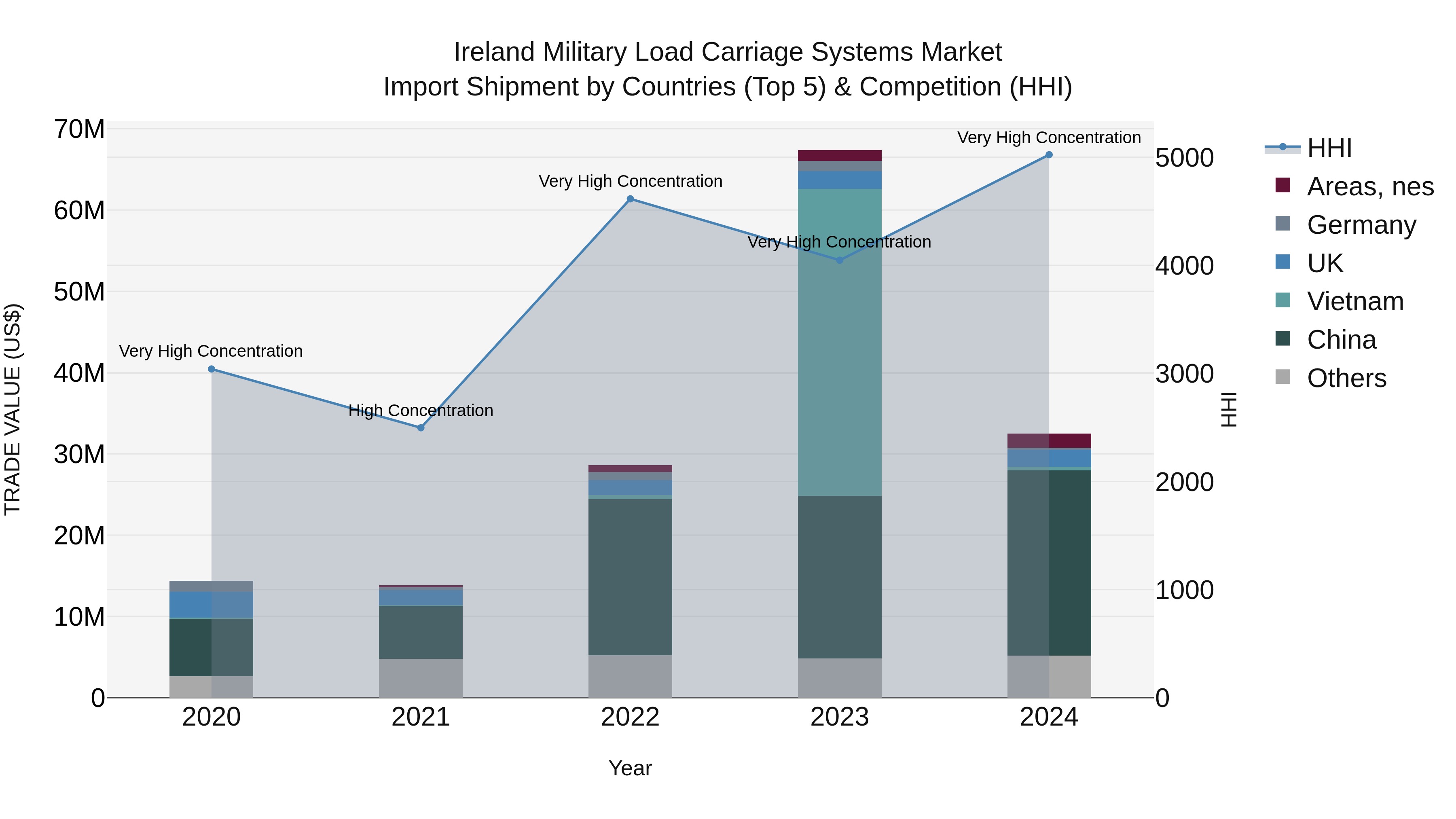 Ireland Military Load Carriage Systems Market Top 5 Importing Countries and Market Competition (HHI) Analysis