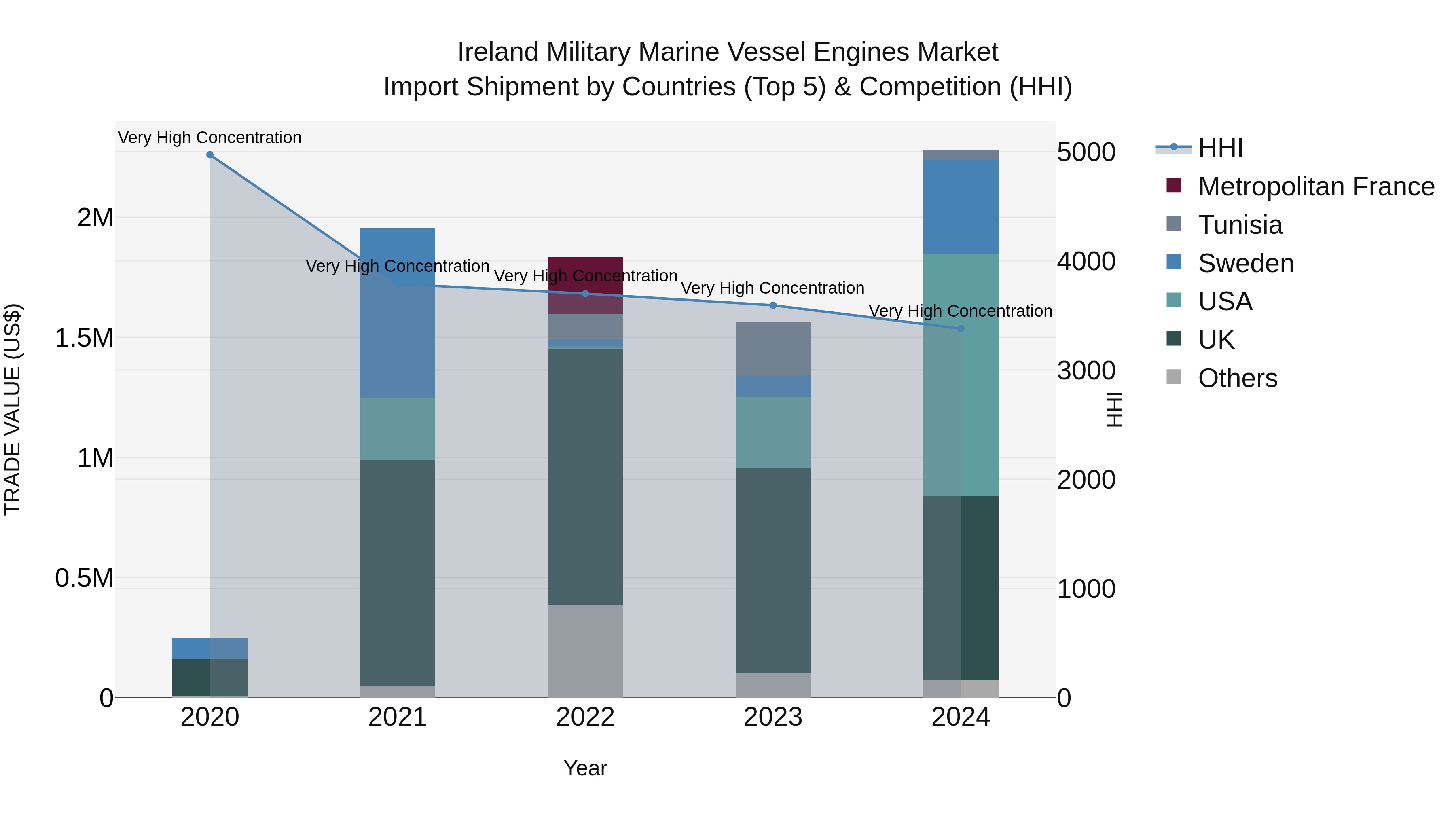 Ireland Military Marine Vessel Engines Market Top 5 Importing Countries and Market Competition (HHI) Analysis