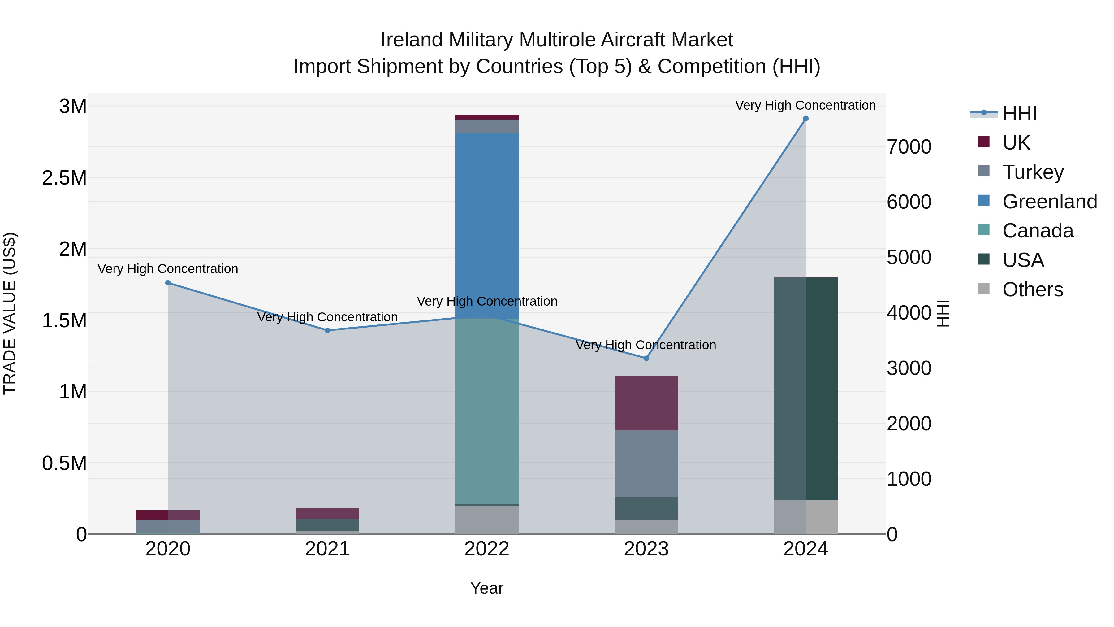 Ireland Military Multirole Aircraft Market Top 5 Importing Countries and Market Competition (HHI) Analysis