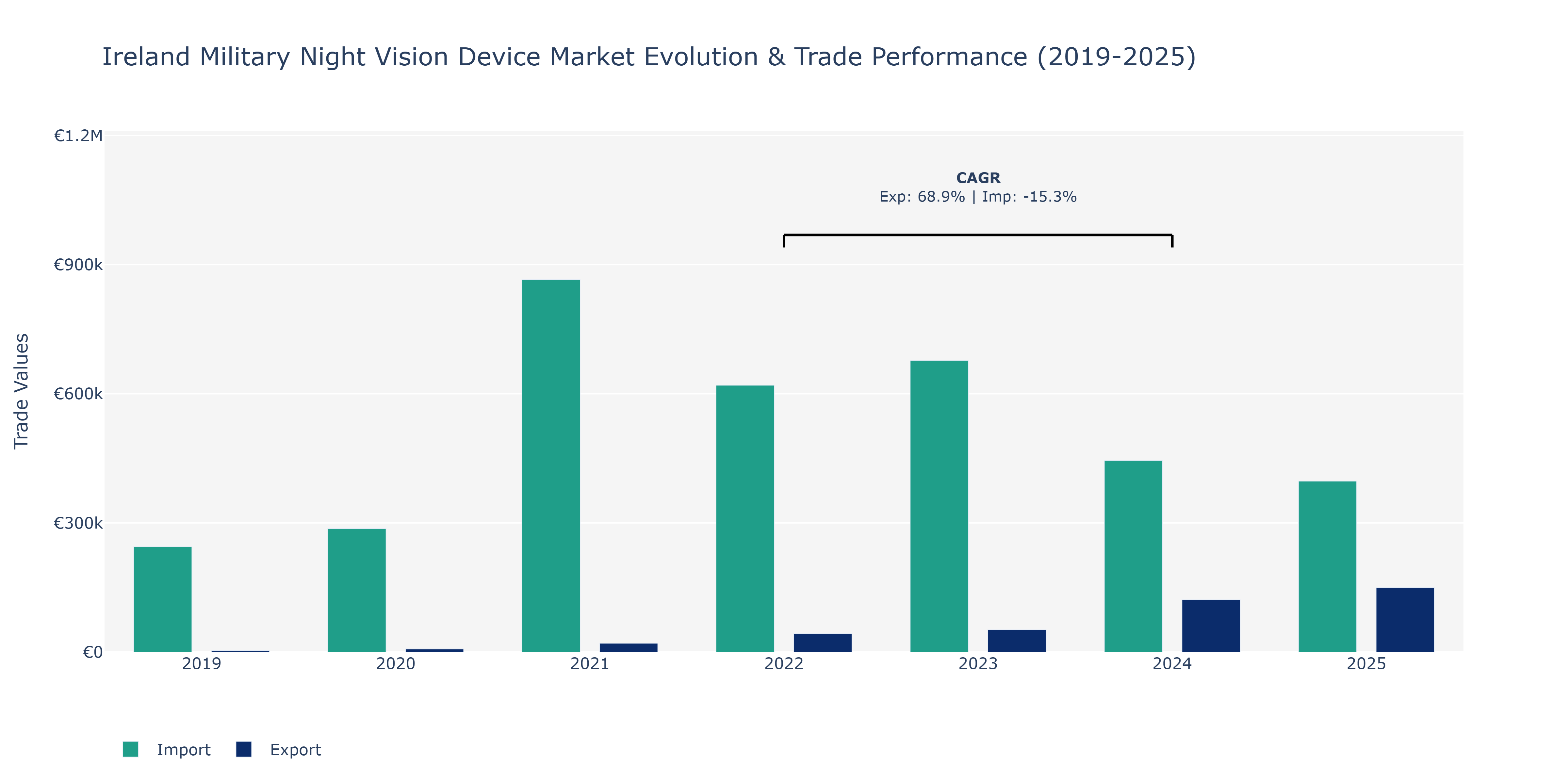 Ireland Military Night Vision Device Market: Production & Trade Performance (2019-2025)