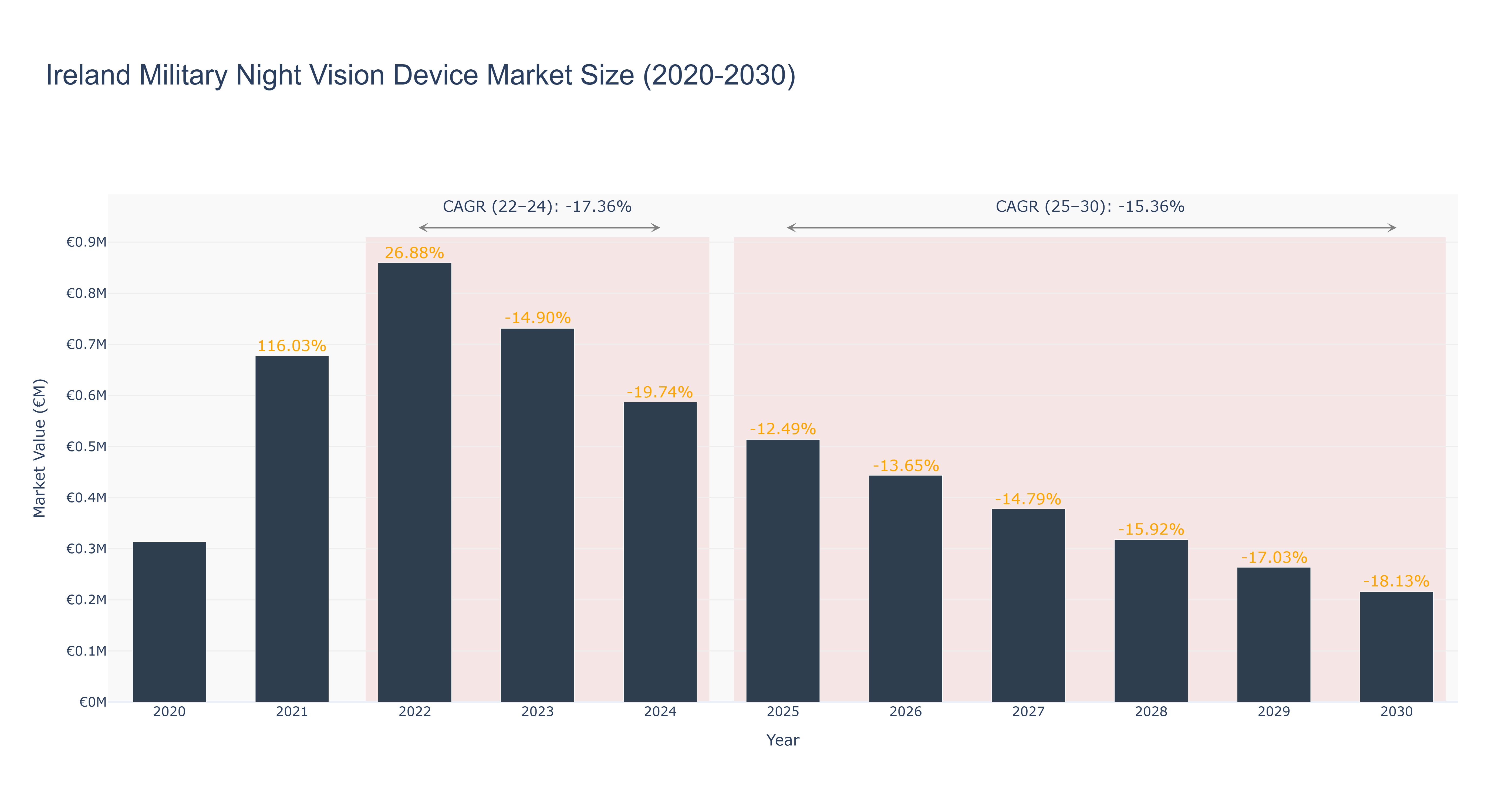 Ireland Military Night Vision Device Market Size (2020-2030)
