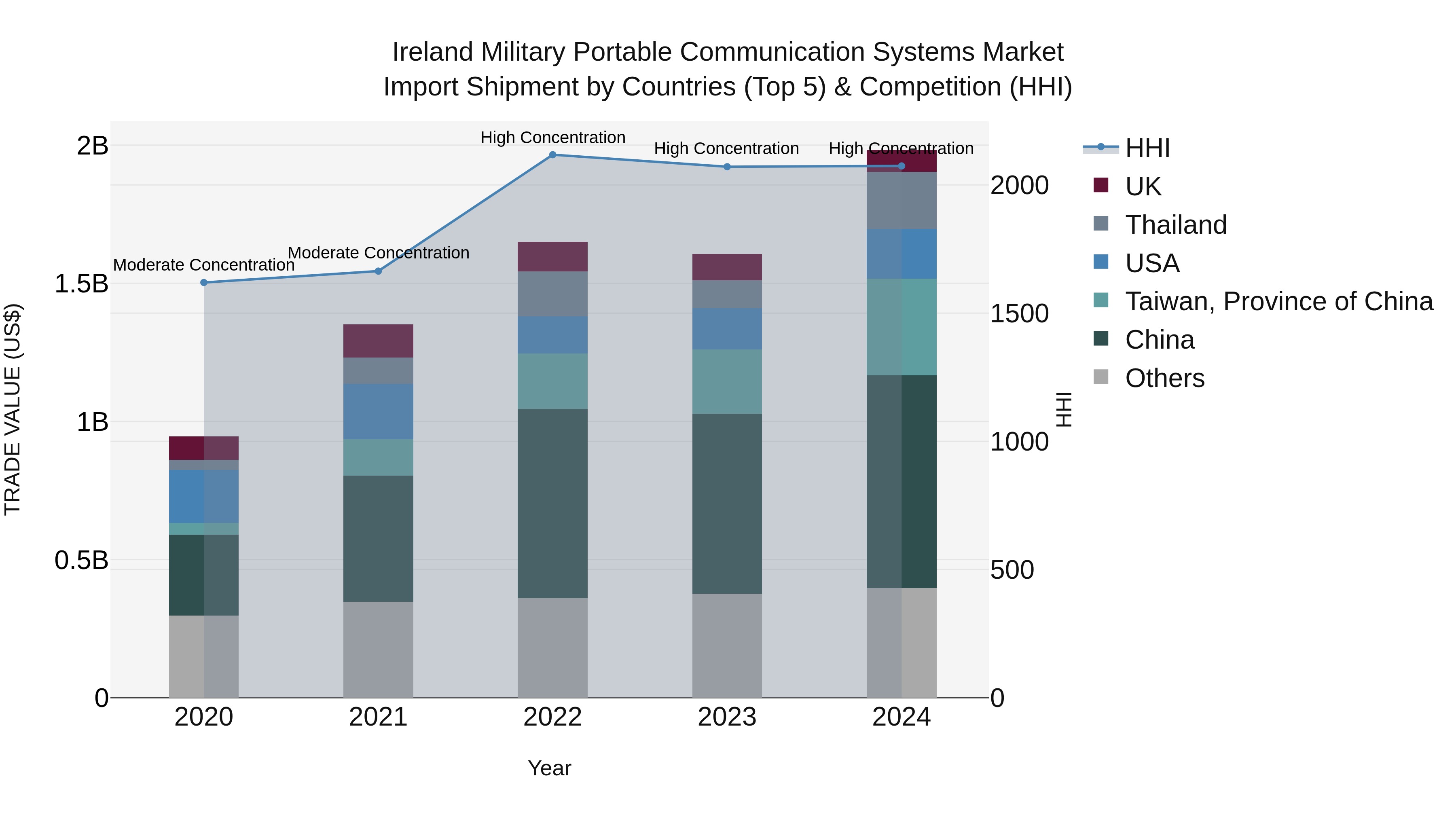 Ireland Military Portable Communication Systems Market Top 5 Importing Countries and Market Competition (HHI) Analysis