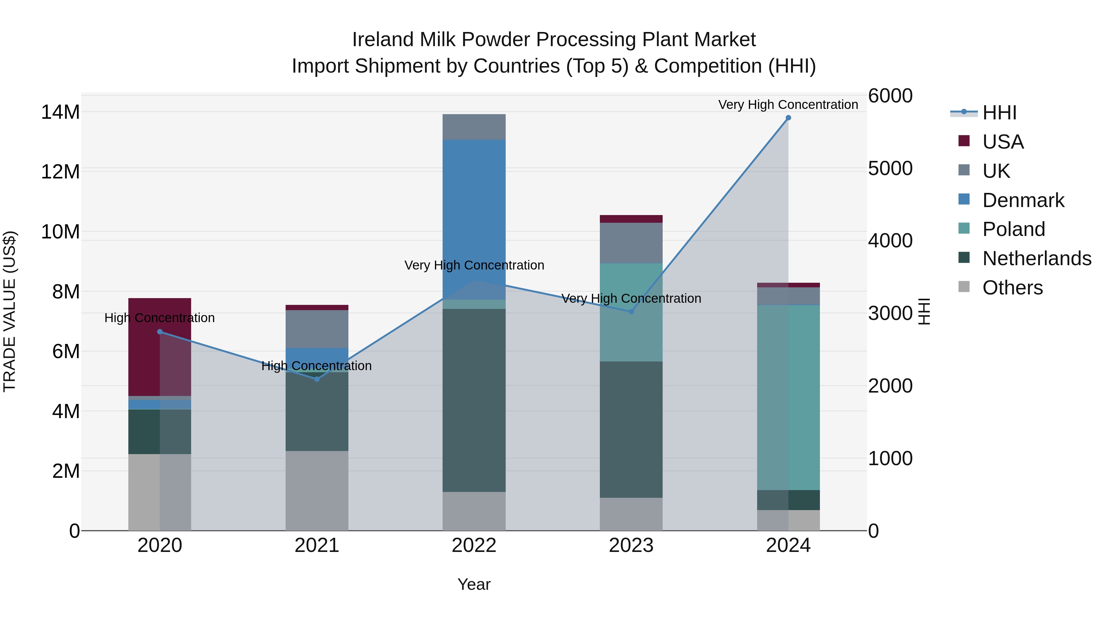 Ireland Milk Powder Processing Plant Market Top 5 Importing Countries and Market Competition (HHI) Analysis