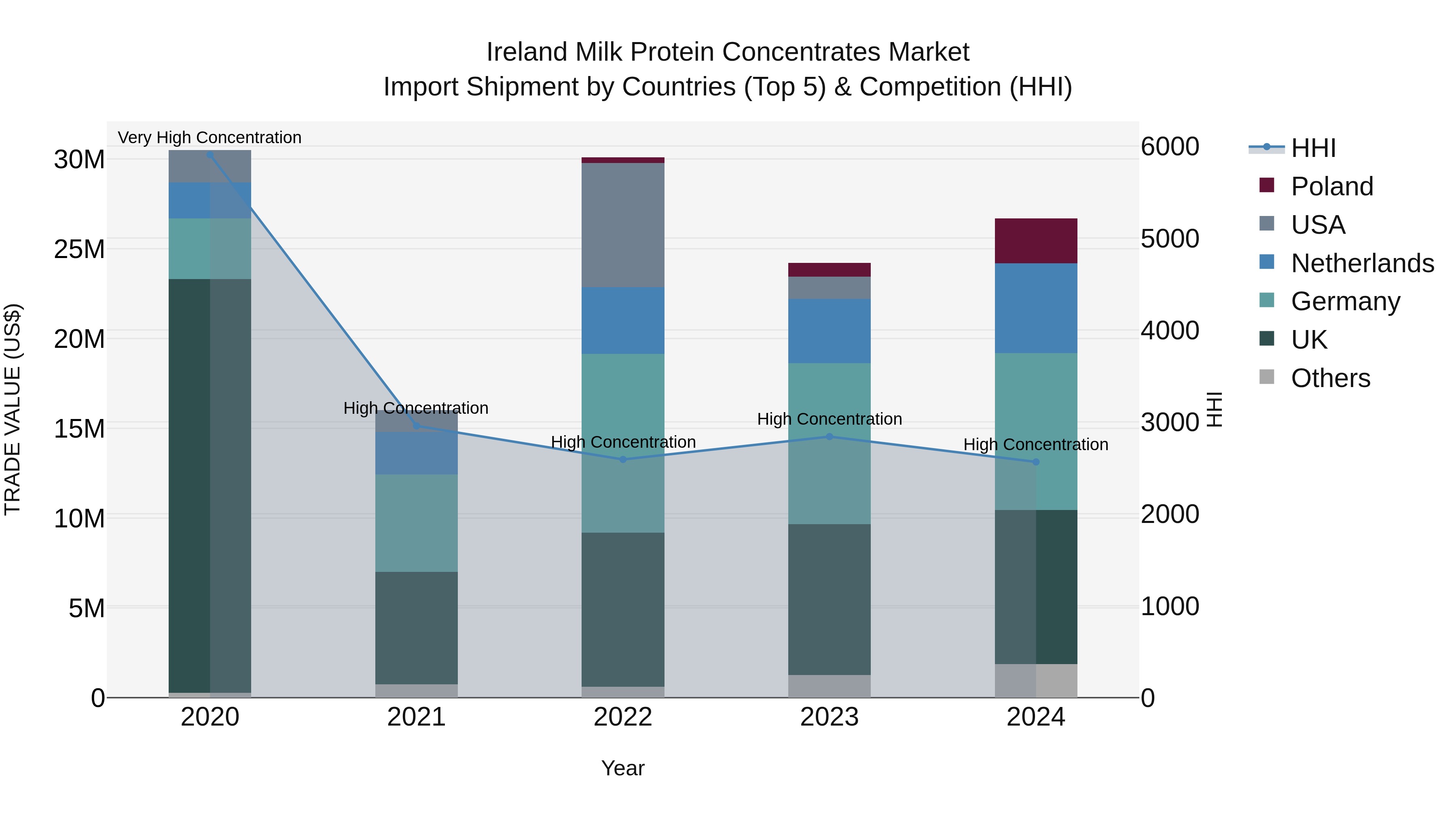 Ireland Milk Protein Concentrates Market Top 5 Importing Countries and Market Competition (HHI) Analysis