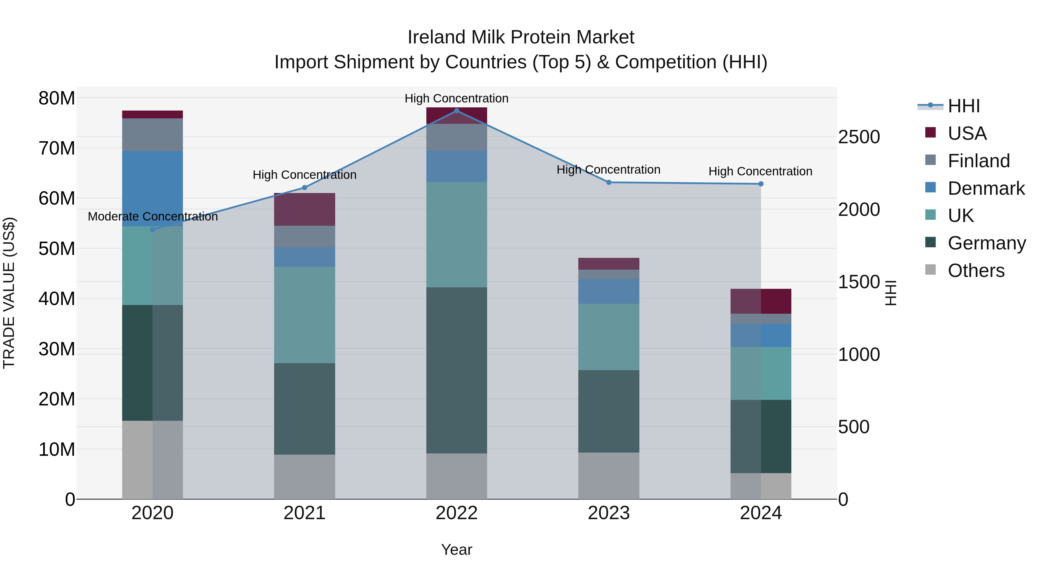 Ireland Milk Protein Market Top 5 Importing Countries and Market Competition (HHI) Analysis
