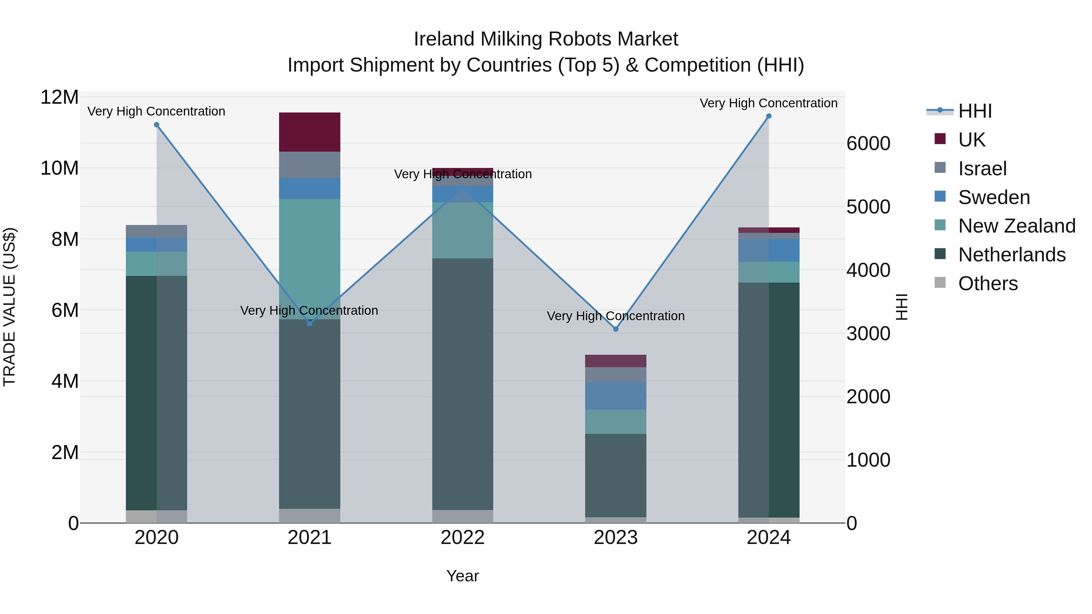Ireland Milking Robots Market Top 5 Importing Countries and Market Competition (HHI) Analysis