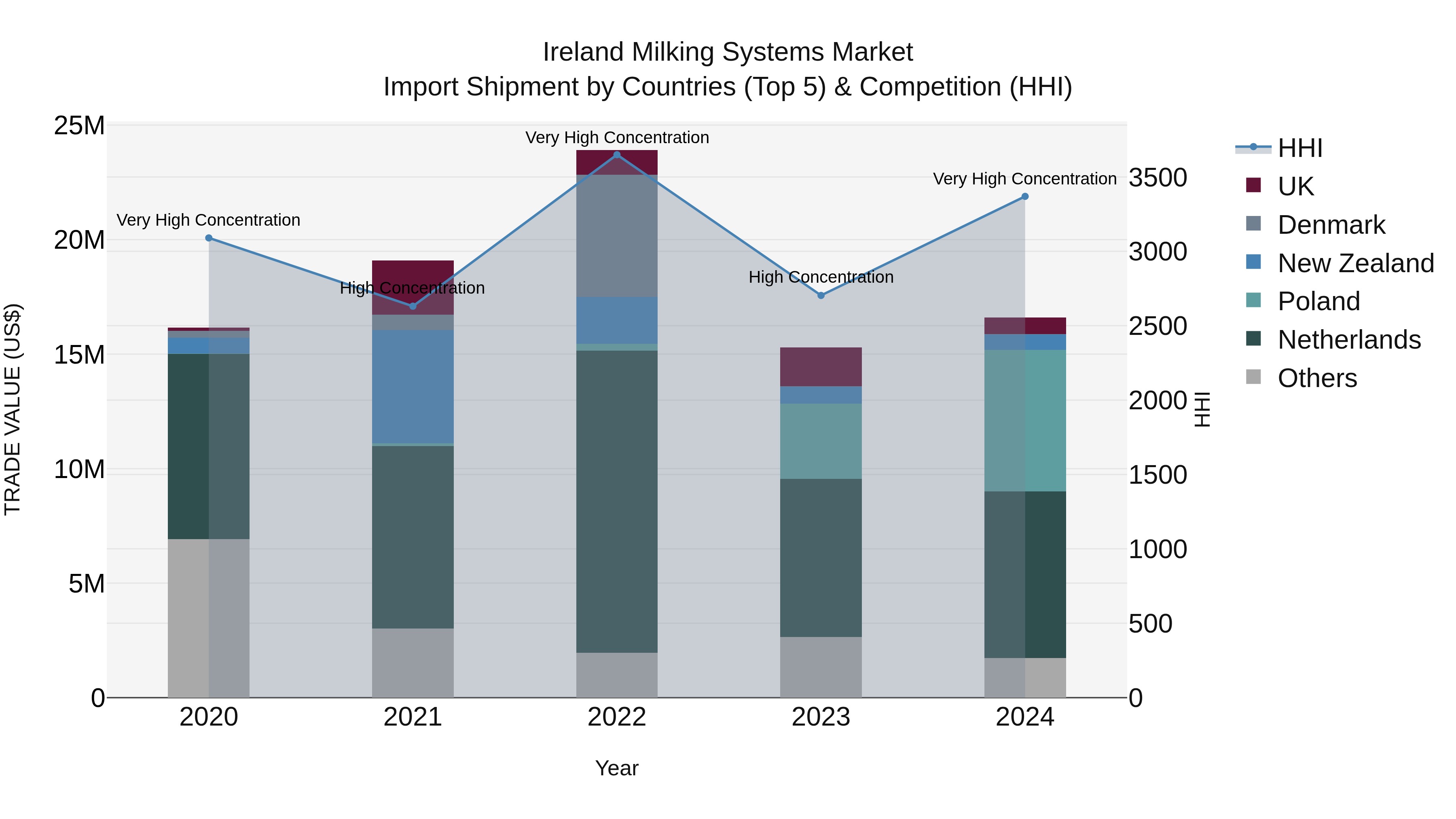 Ireland Milking Systems Market Top 5 Importing Countries and Market Competition (HHI) Analysis