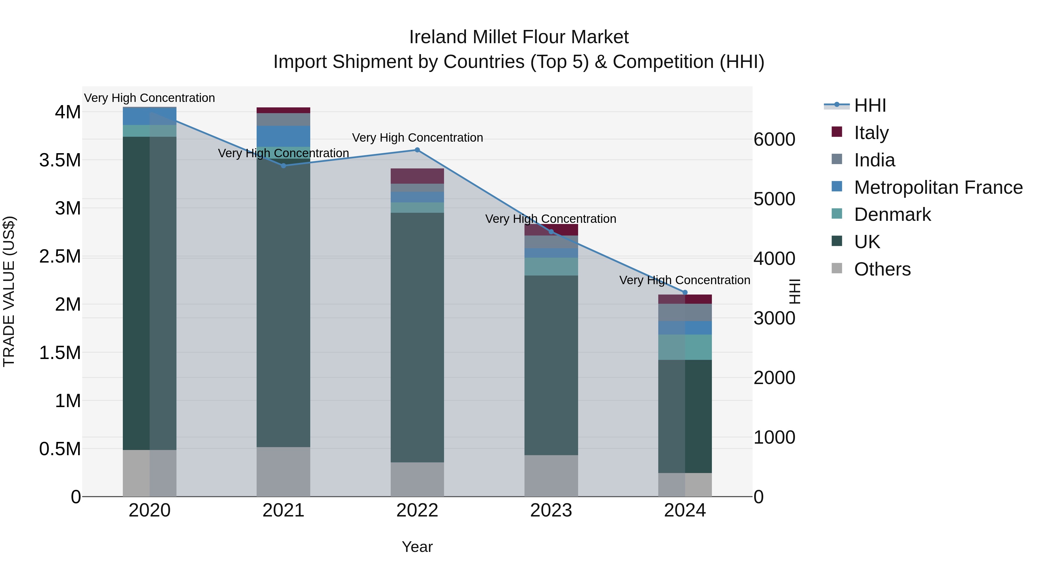 Ireland Millet Flour Market Top 5 Importing Countries and Market Competition (HHI) Analysis