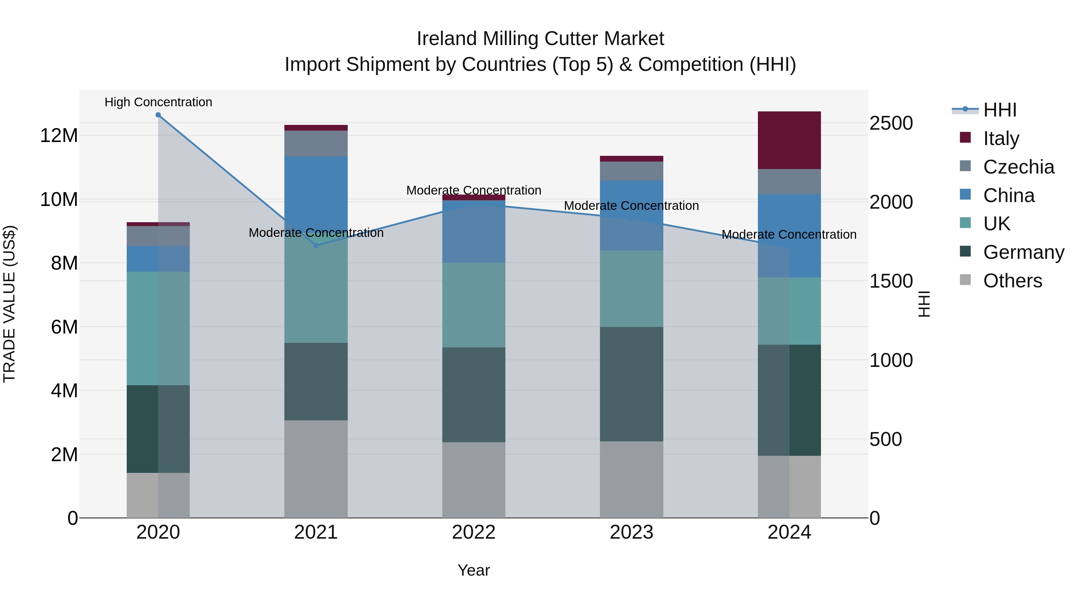 Ireland Milling Cutter Market Top 5 Importing Countries and Market Competition (HHI) Analysis