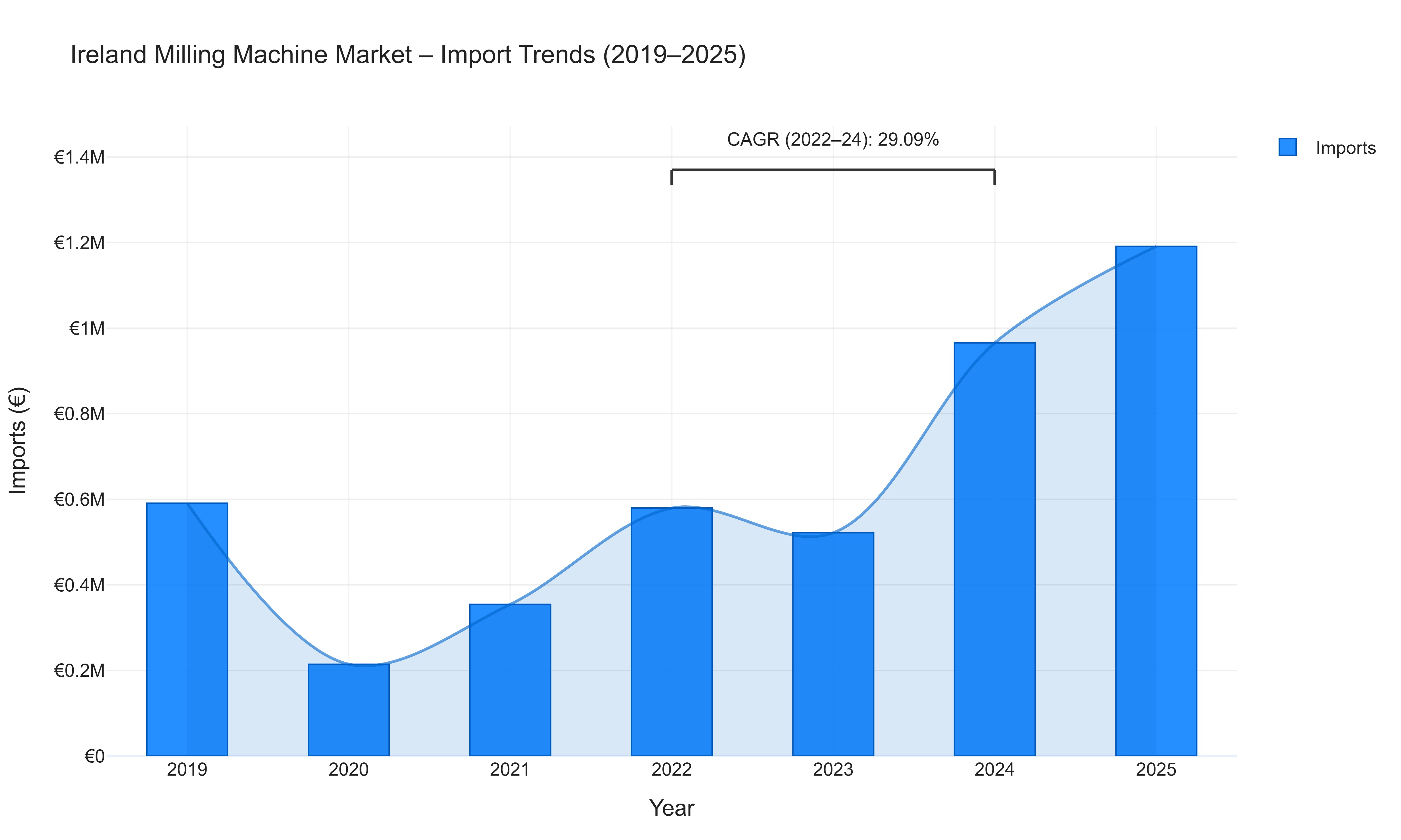 Ireland Milling Machine Market - Import Trends (2019-2025)