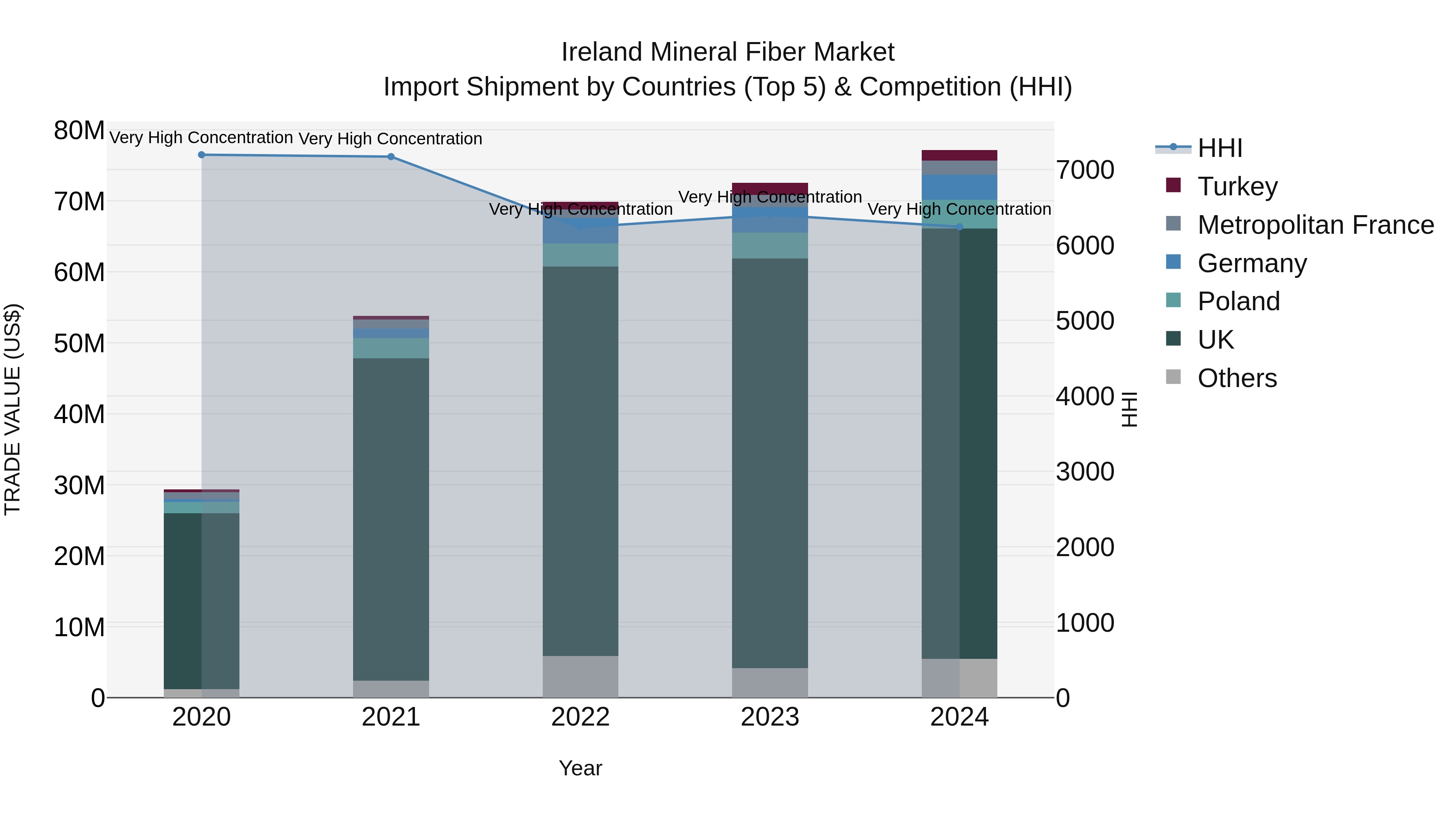 Ireland Mineral Fiber Market Top 5 Importing Countries and Market Competition (HHI) Analysis