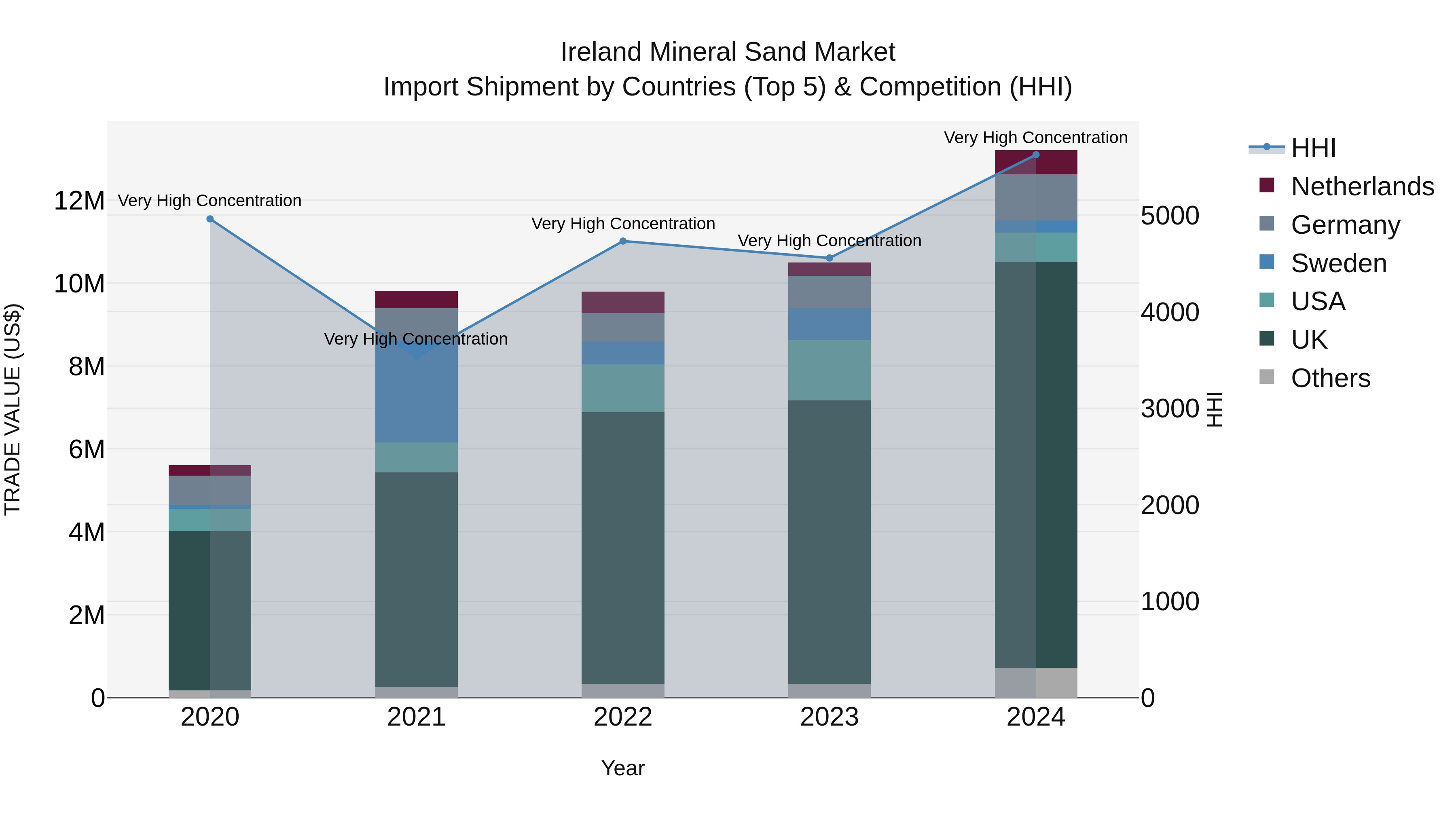 Ireland Mineral Sand Market Top 5 Importing Countries and Market Competition (HHI) Analysis