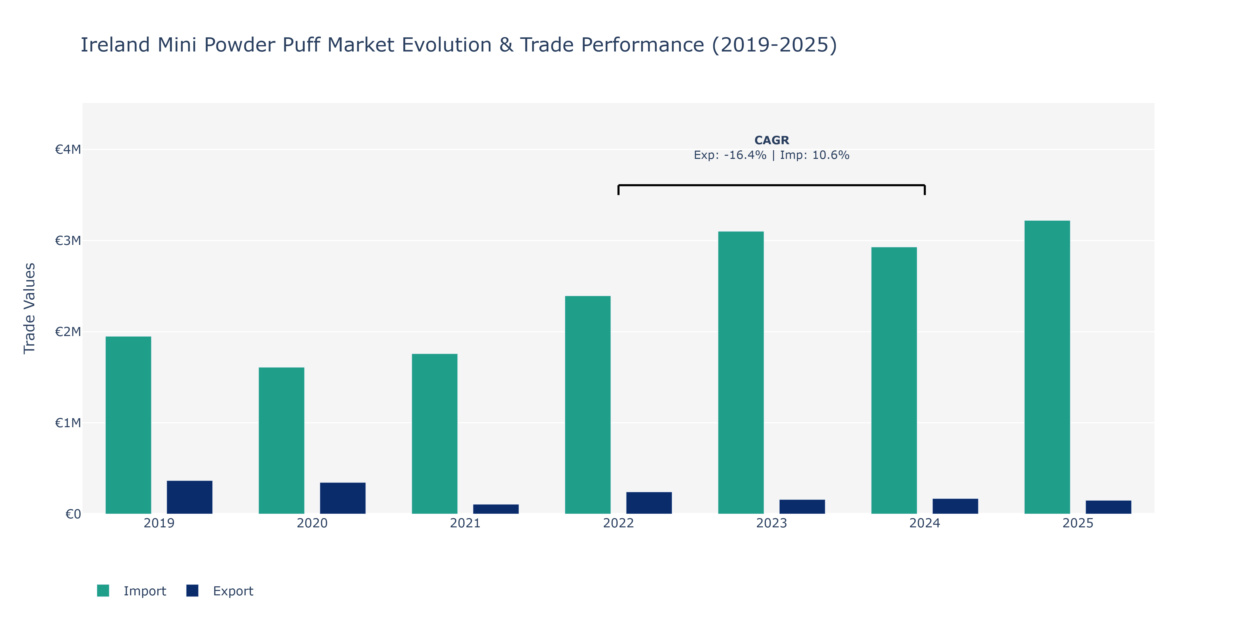Ireland Mini Powder Puff Market: Production & Trade Performance (2019-2025)