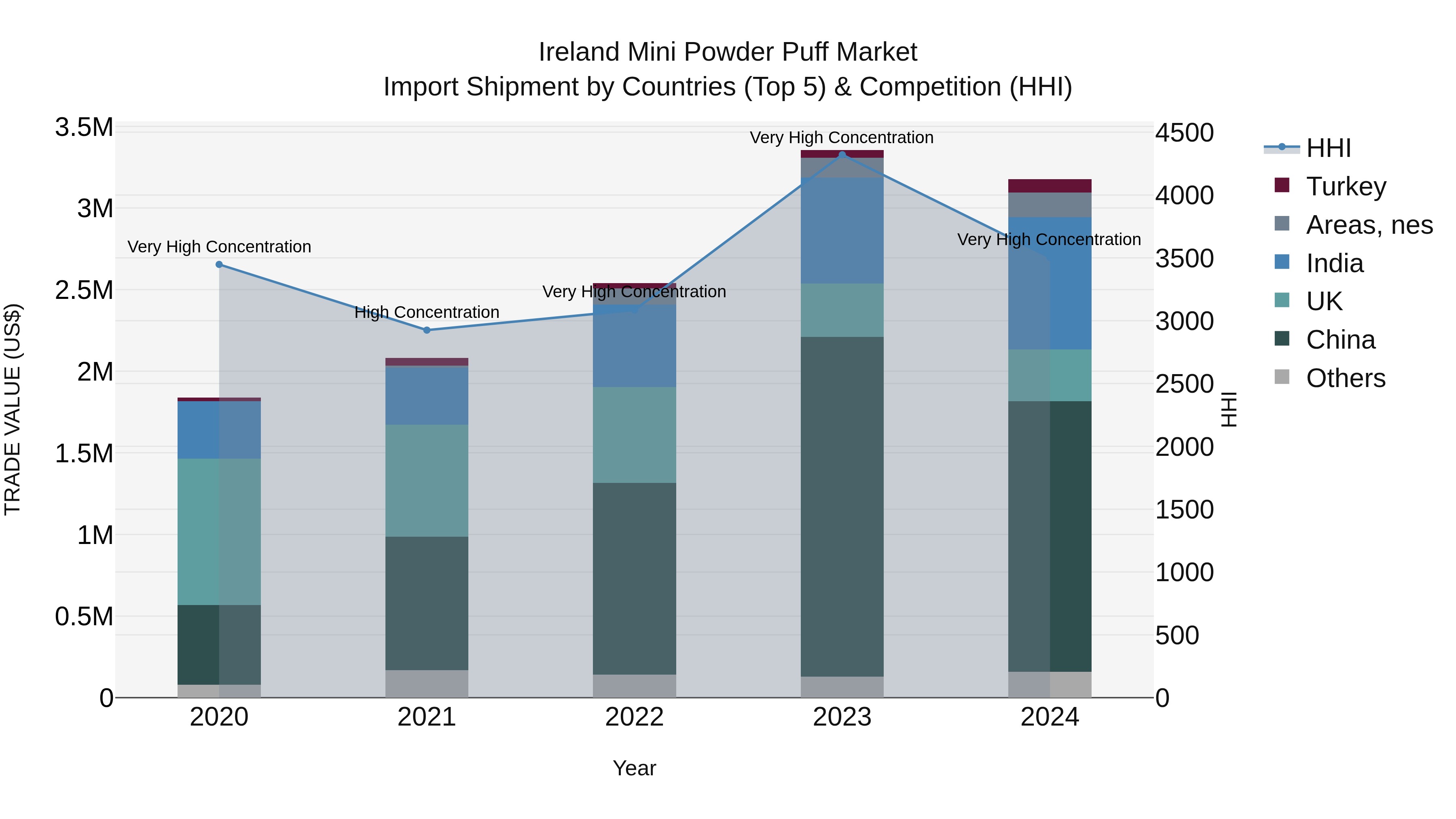 Ireland Mini Powder Puff Market Top 5 Importing Countries and Market Competition (HHI) Analysis