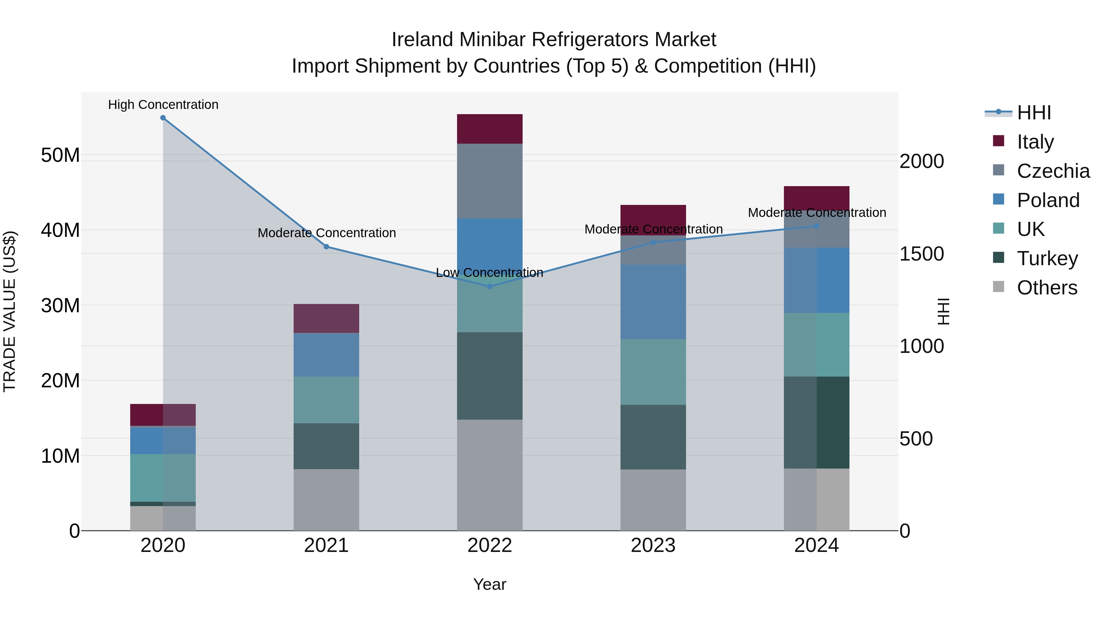 Ireland Minibar Refrigerators Market Top 5 Importing Countries and Market Competition (HHI) Analysis