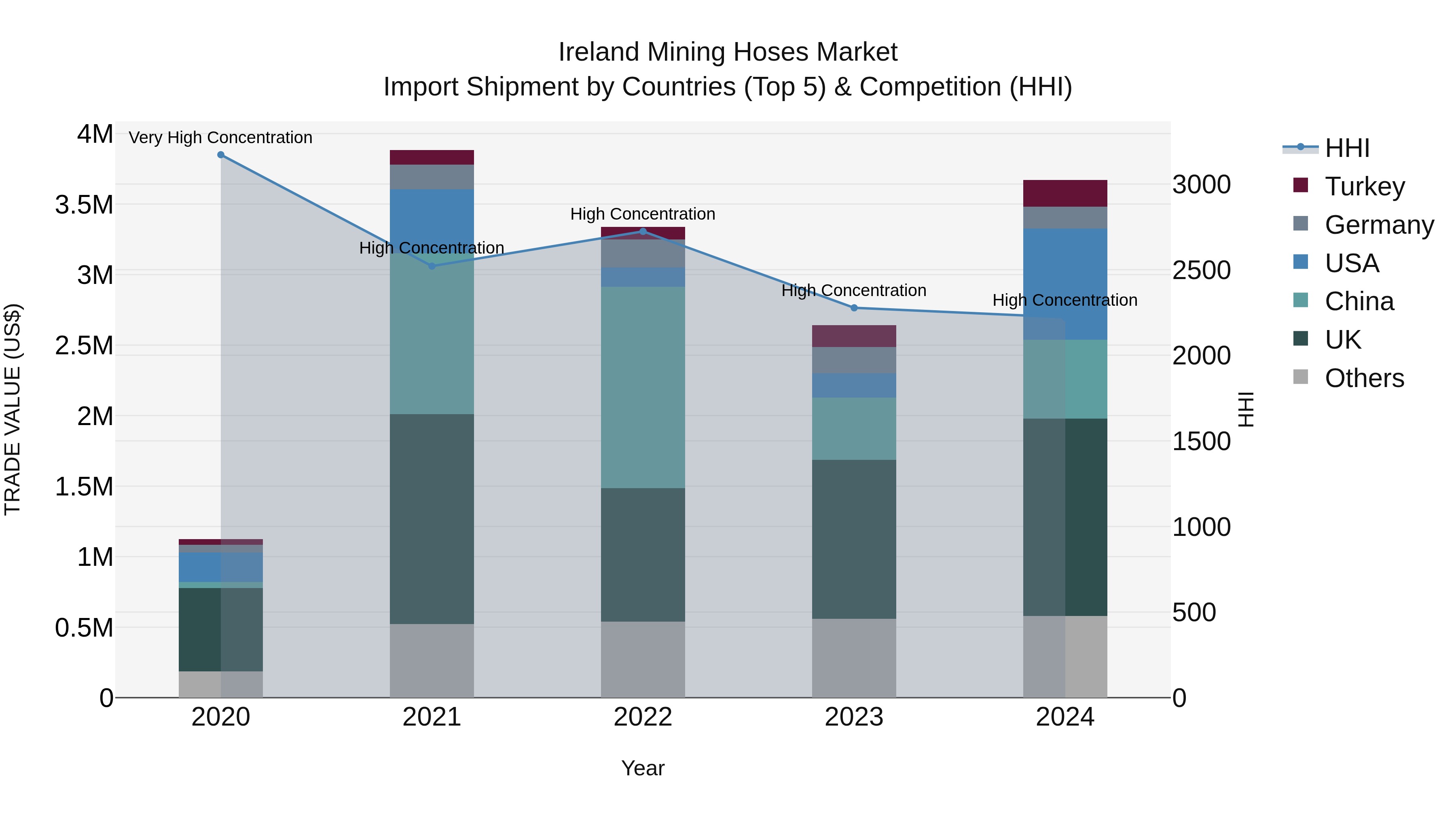 Ireland Mining Hoses Market Top 5 Importing Countries and Market Competition (HHI) Analysis