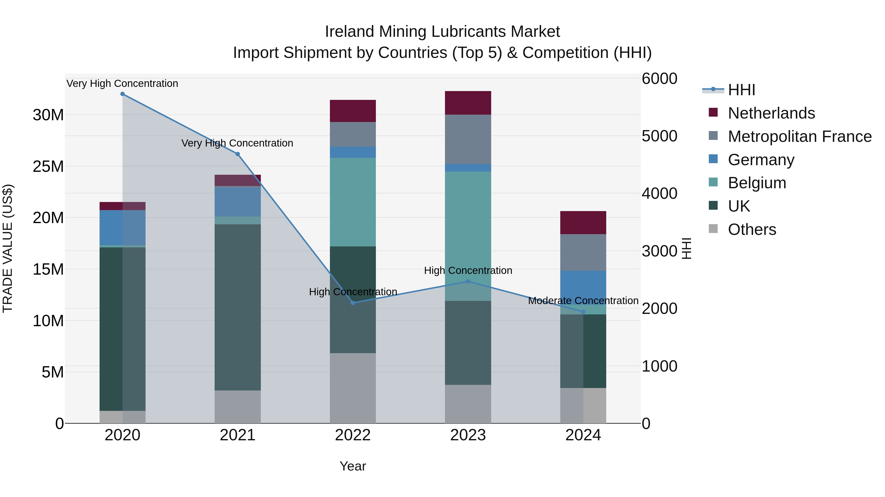 Ireland Mining Lubricants Market Top 5 Importing Countries and Market Competition (HHI) Analysis