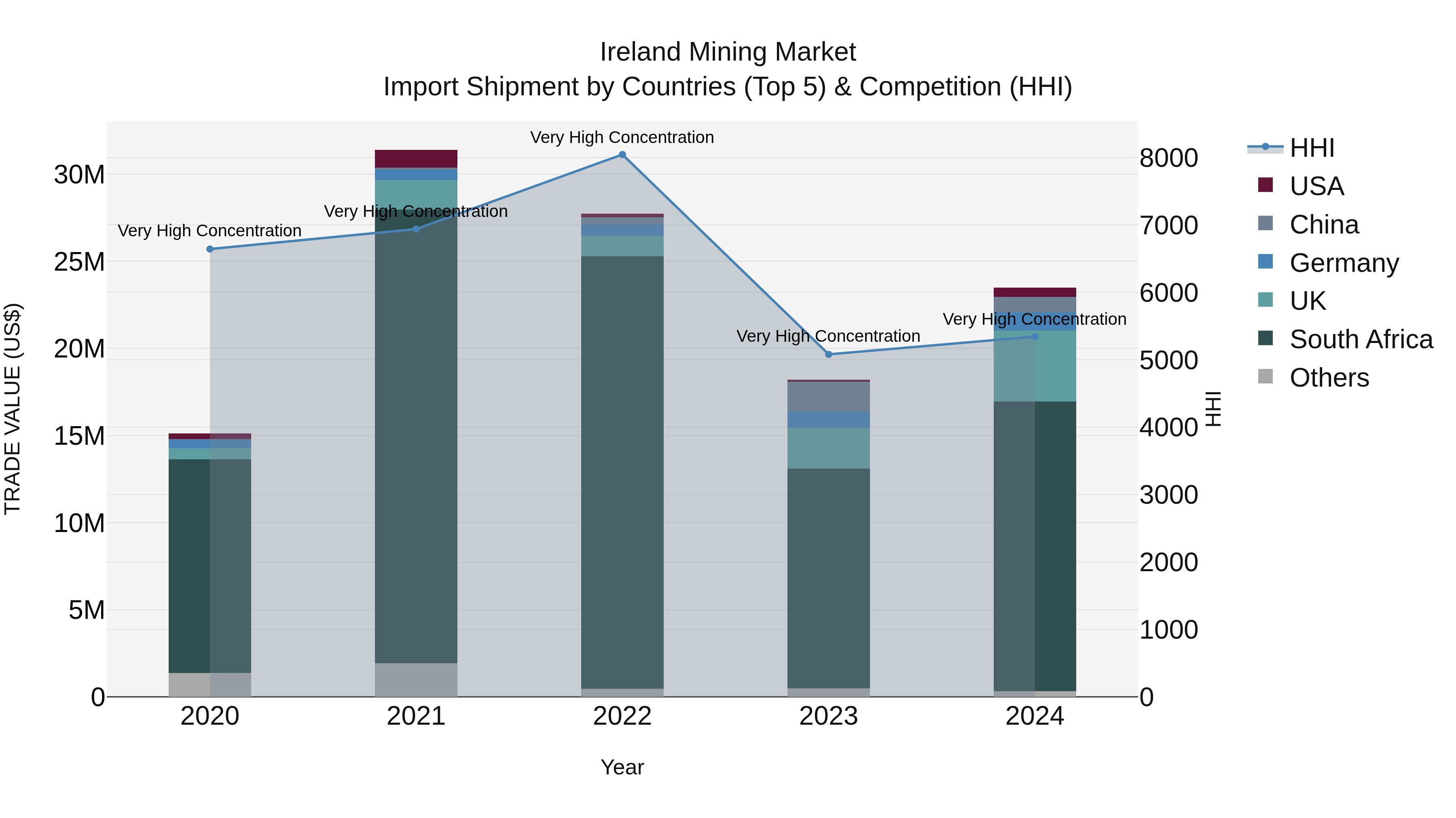 Ireland Mining Market Top 5 Importing Countries and Market Competition (HHI) Analysis