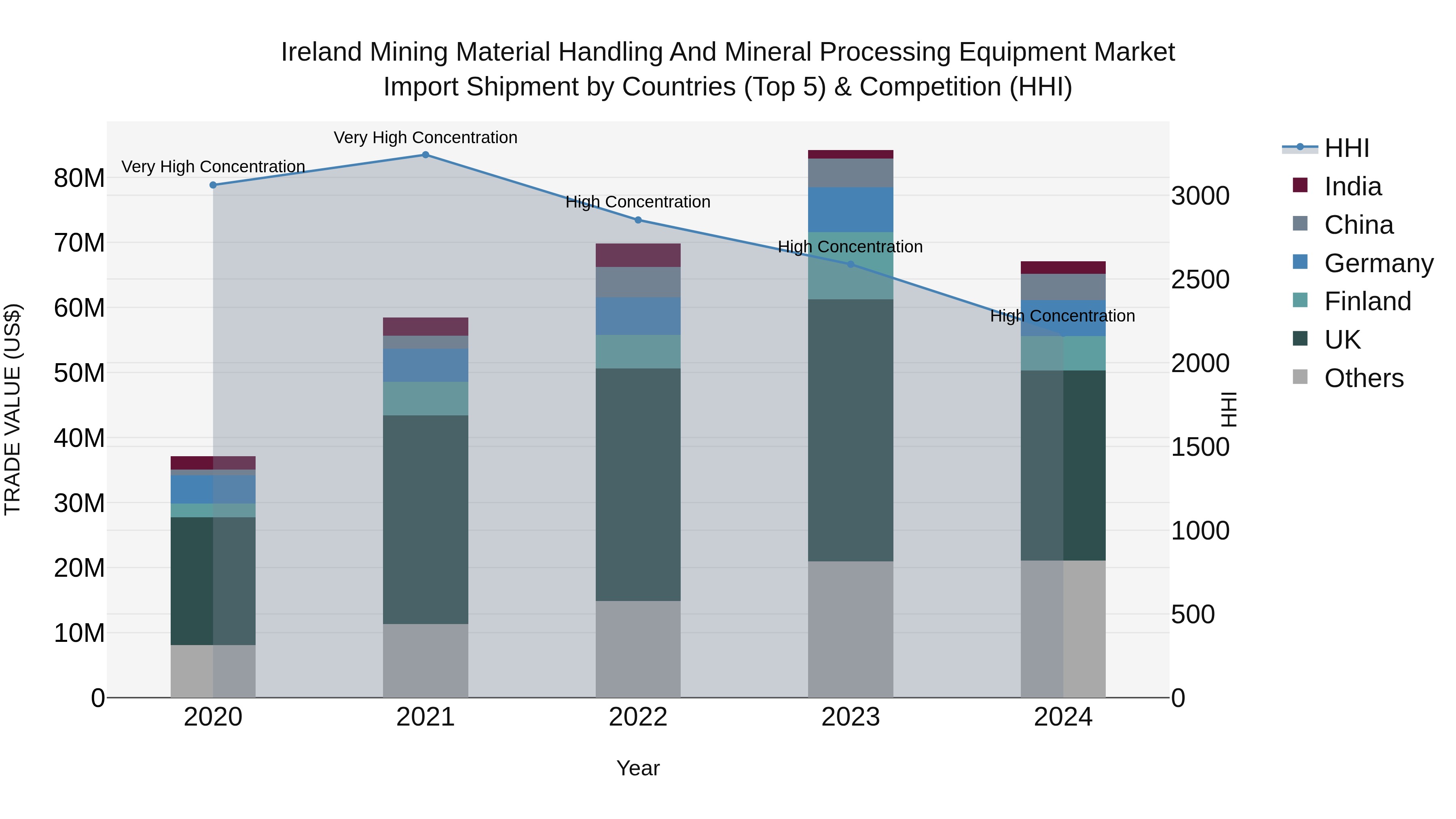 Ireland Mining Material Handling and Mineral Processing Equipment Market Top 5 Importing Countries and Market Competition (HHI) Analysis