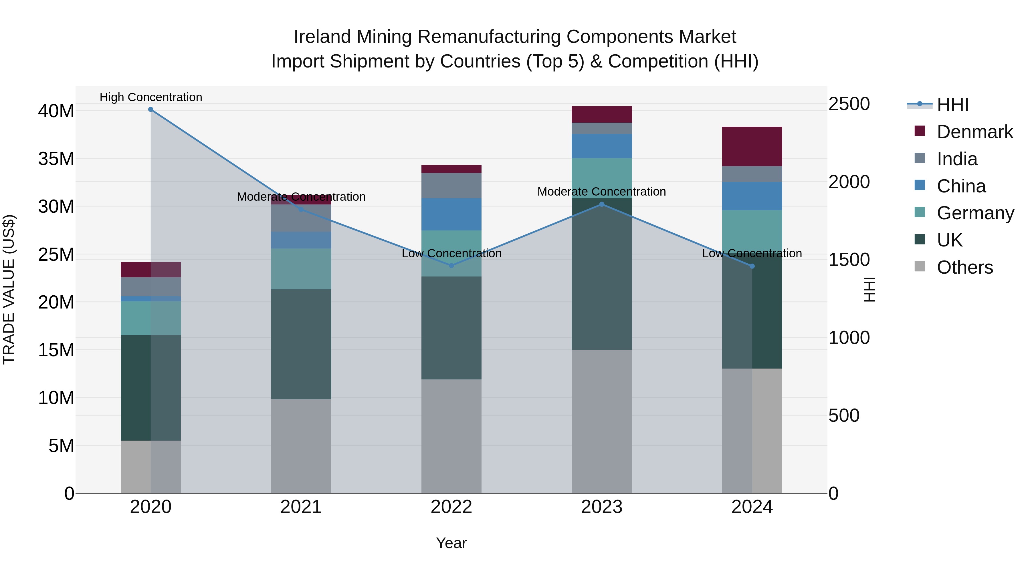 Ireland Mining Remanufacturing Components Market Top 5 Importing Countries and Market Competition (HHI) Analysis