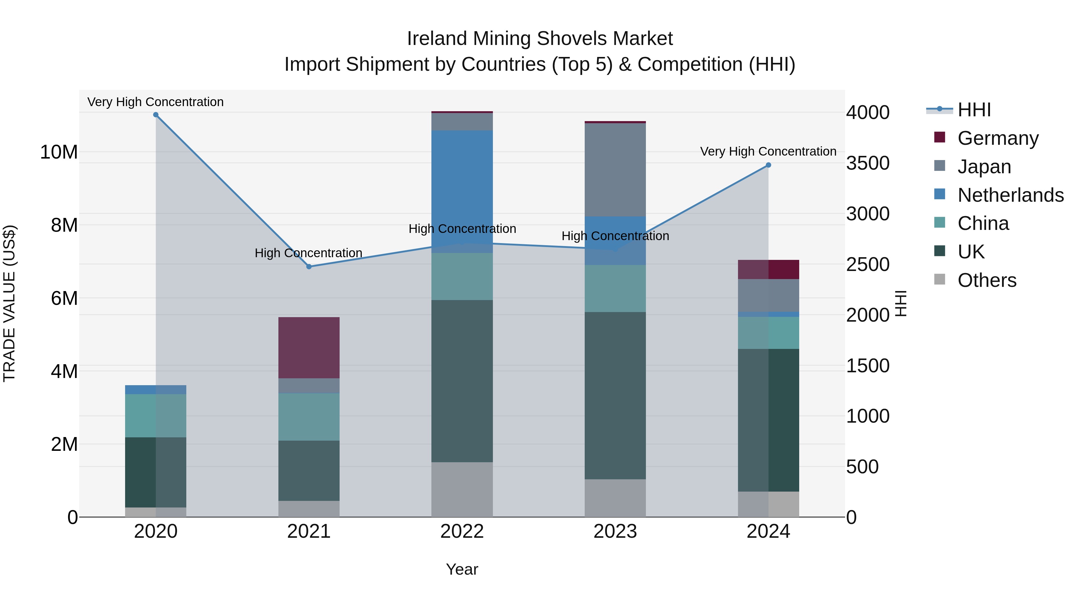 Ireland Mining Shovels Market Top 5 Importing Countries and Market Competition (HHI) Analysis