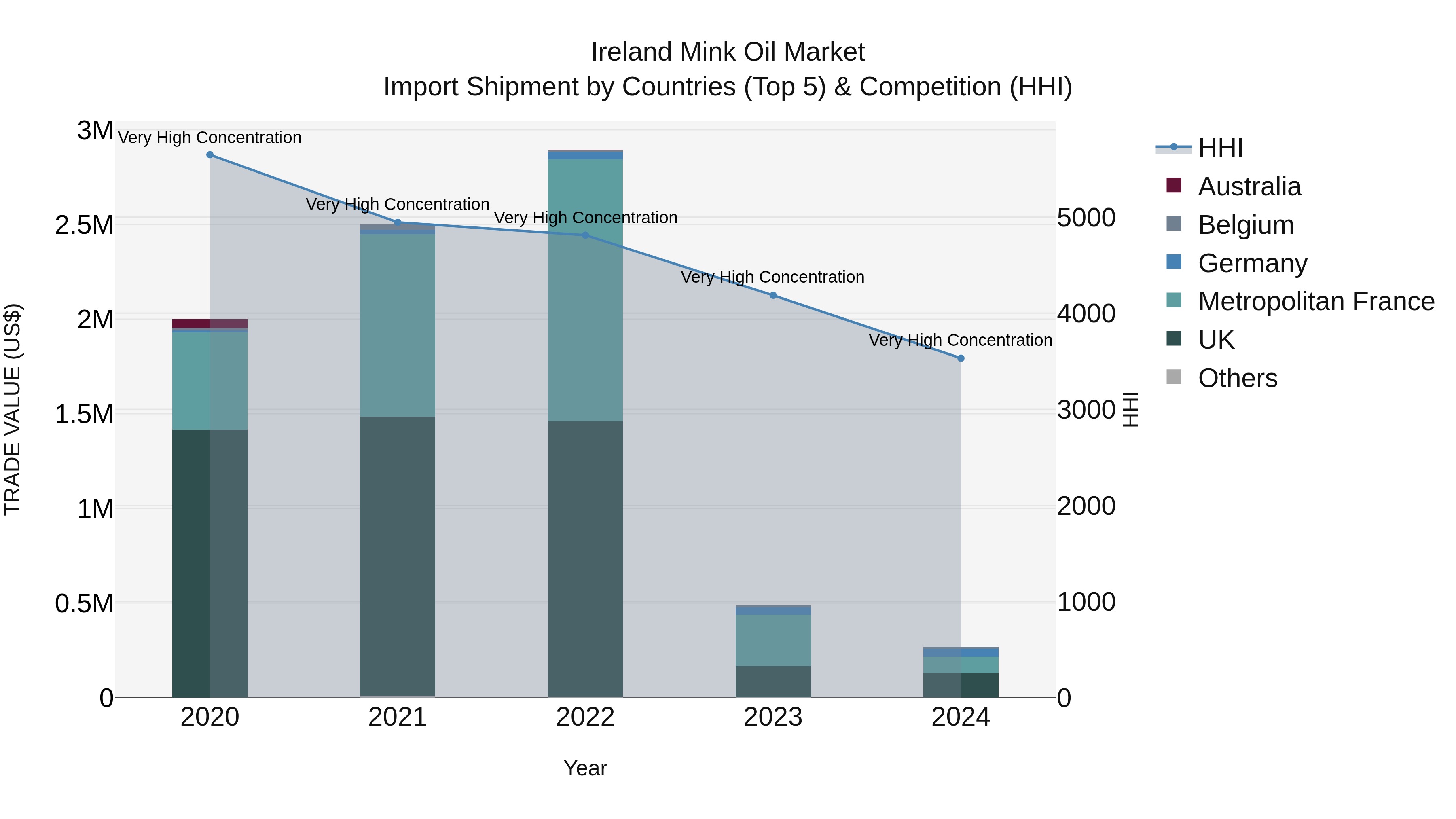 Ireland Mink Oil Market Top 5 Importing Countries and Market Competition (HHI) Analysis