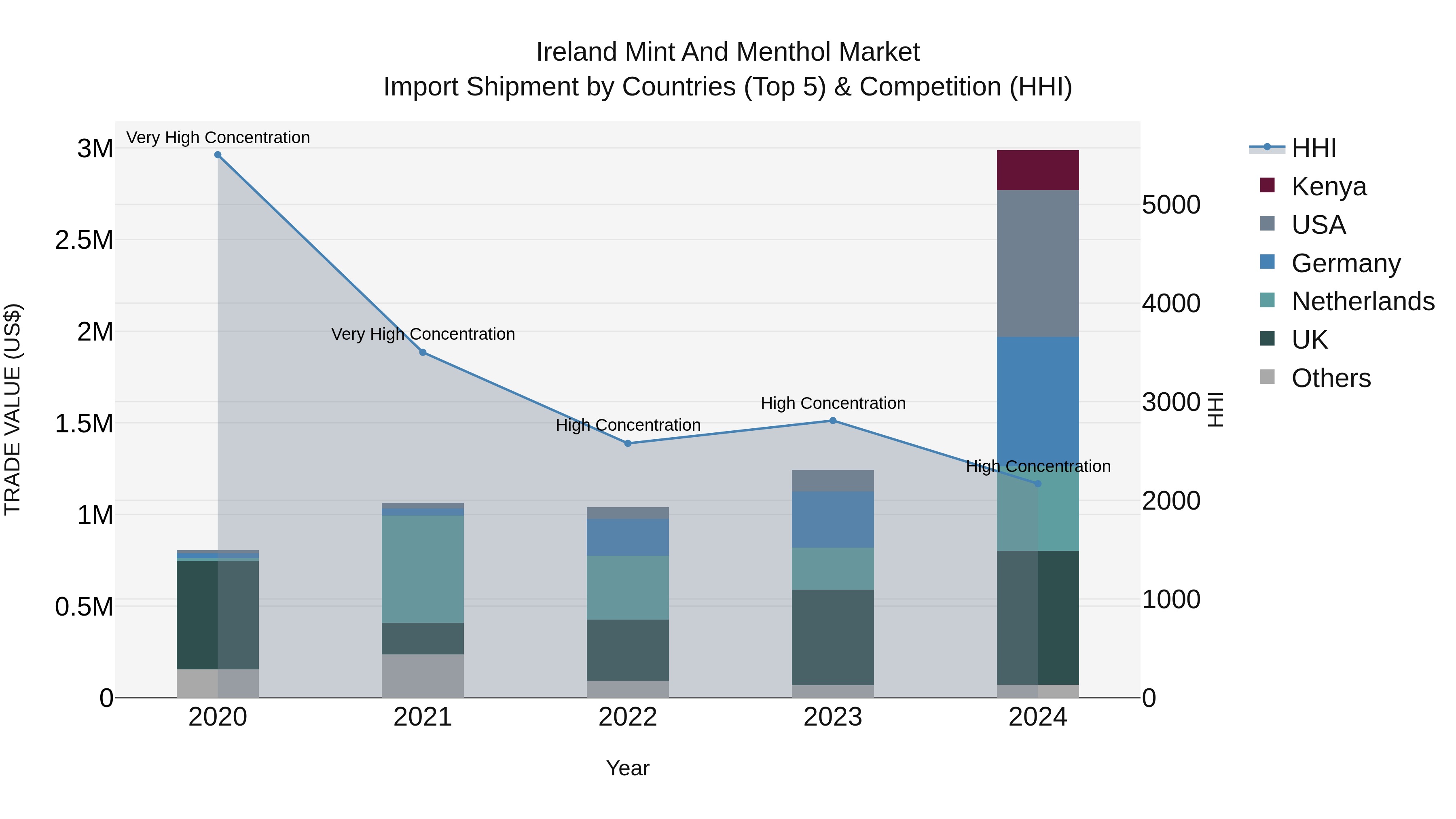 Ireland Mint and Menthol Market Top 5 Importing Countries and Market Competition (HHI) Analysis