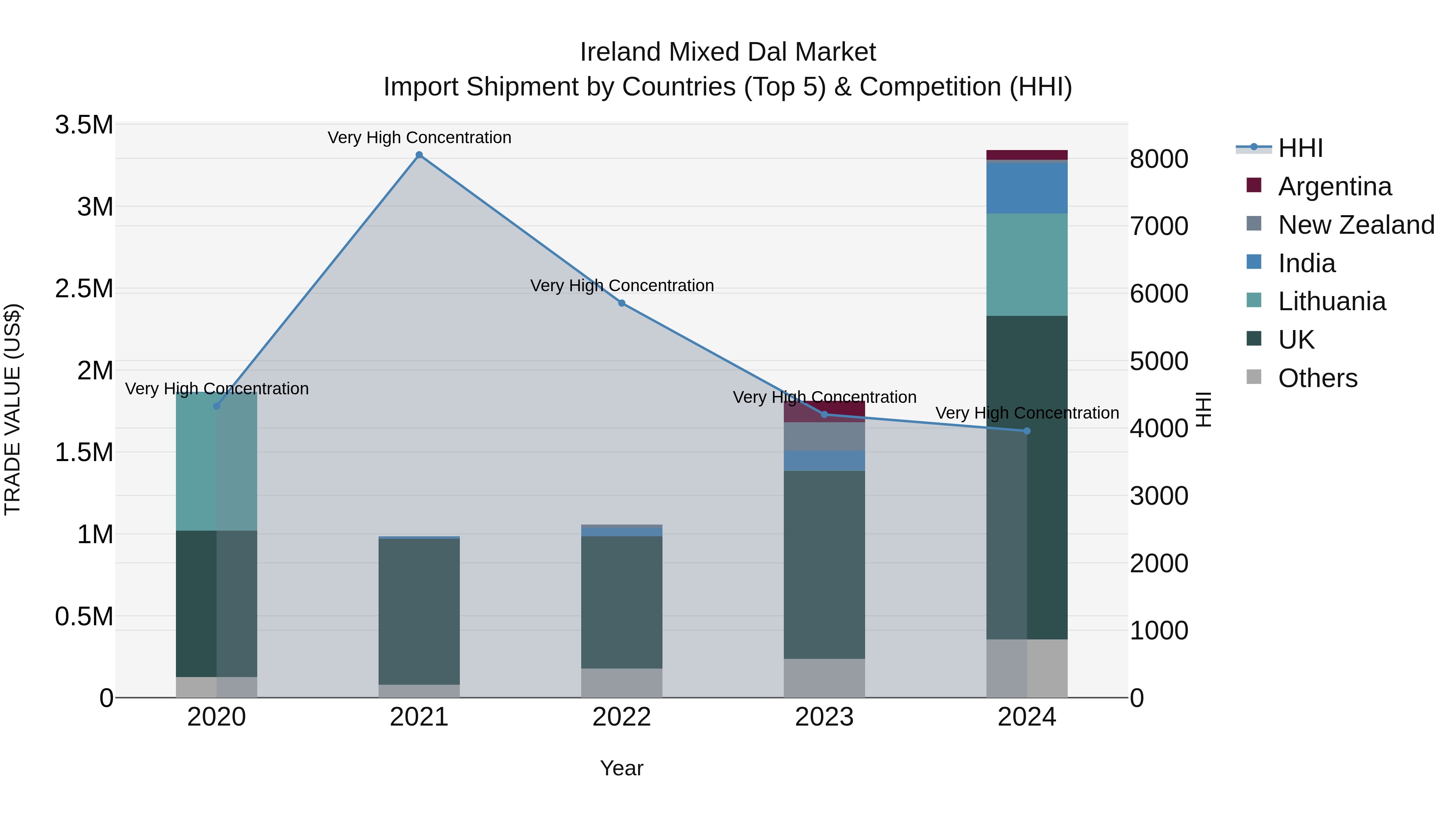 Ireland Mixed Dal Market Top 5 Importing Countries and Market Competition (HHI) Analysis