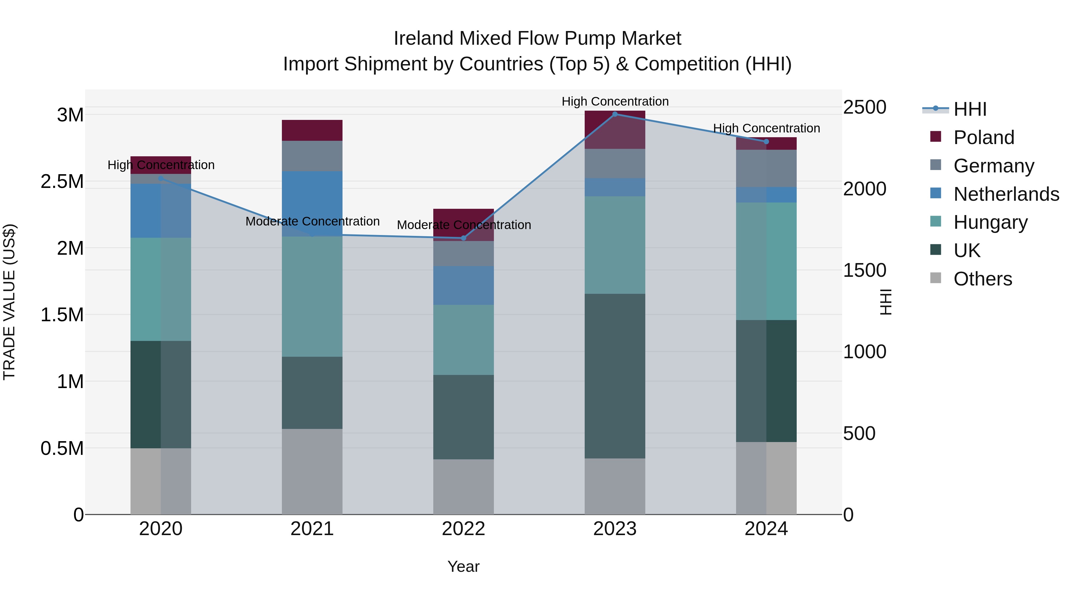 Ireland Mixed Flow Pump Market Top 5 Importing Countries and Market Competition (HHI) Analysis