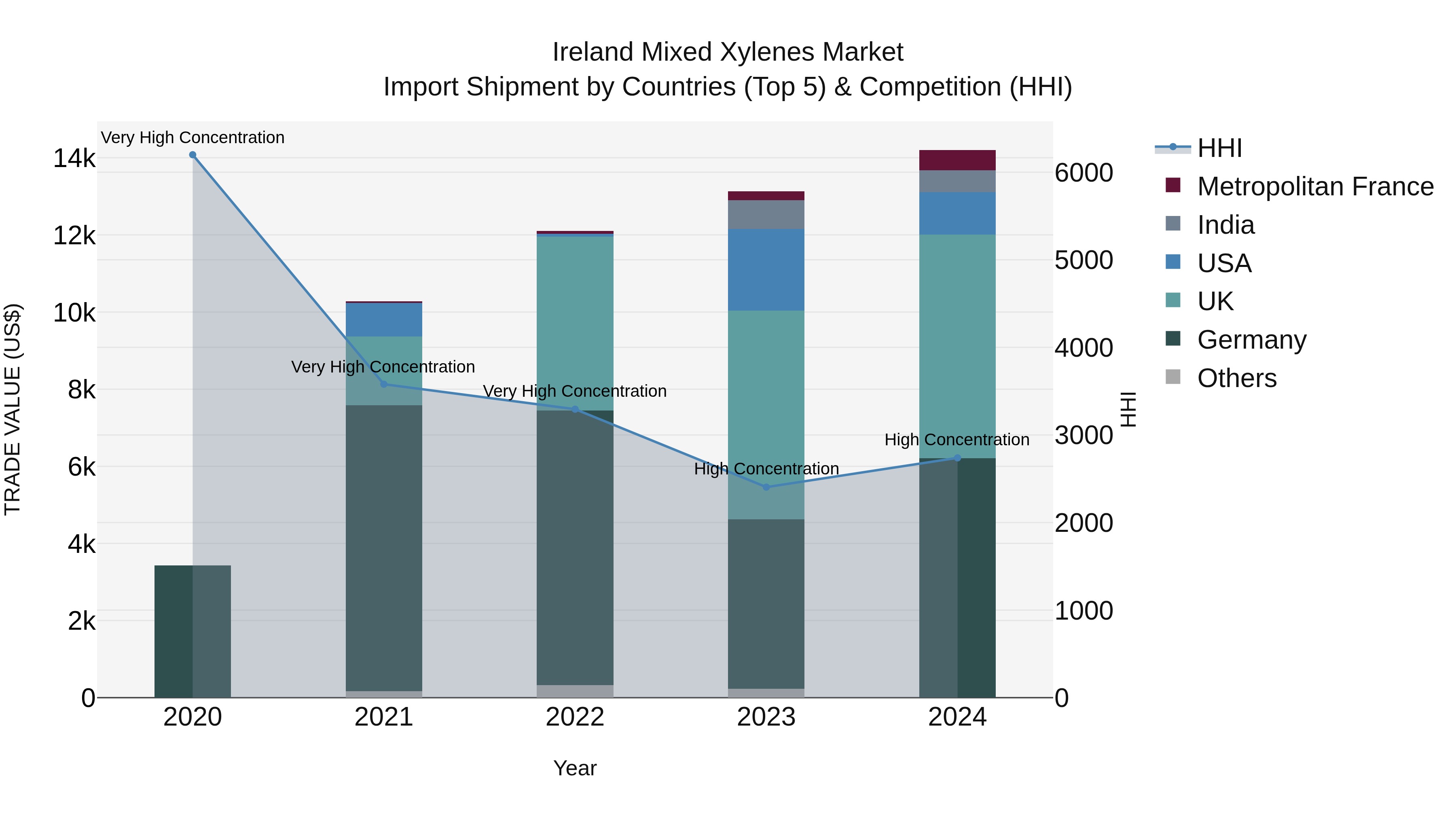 Ireland Mixed Xylenes Market Top 5 Importing Countries and Market Competition (HHI) Analysis