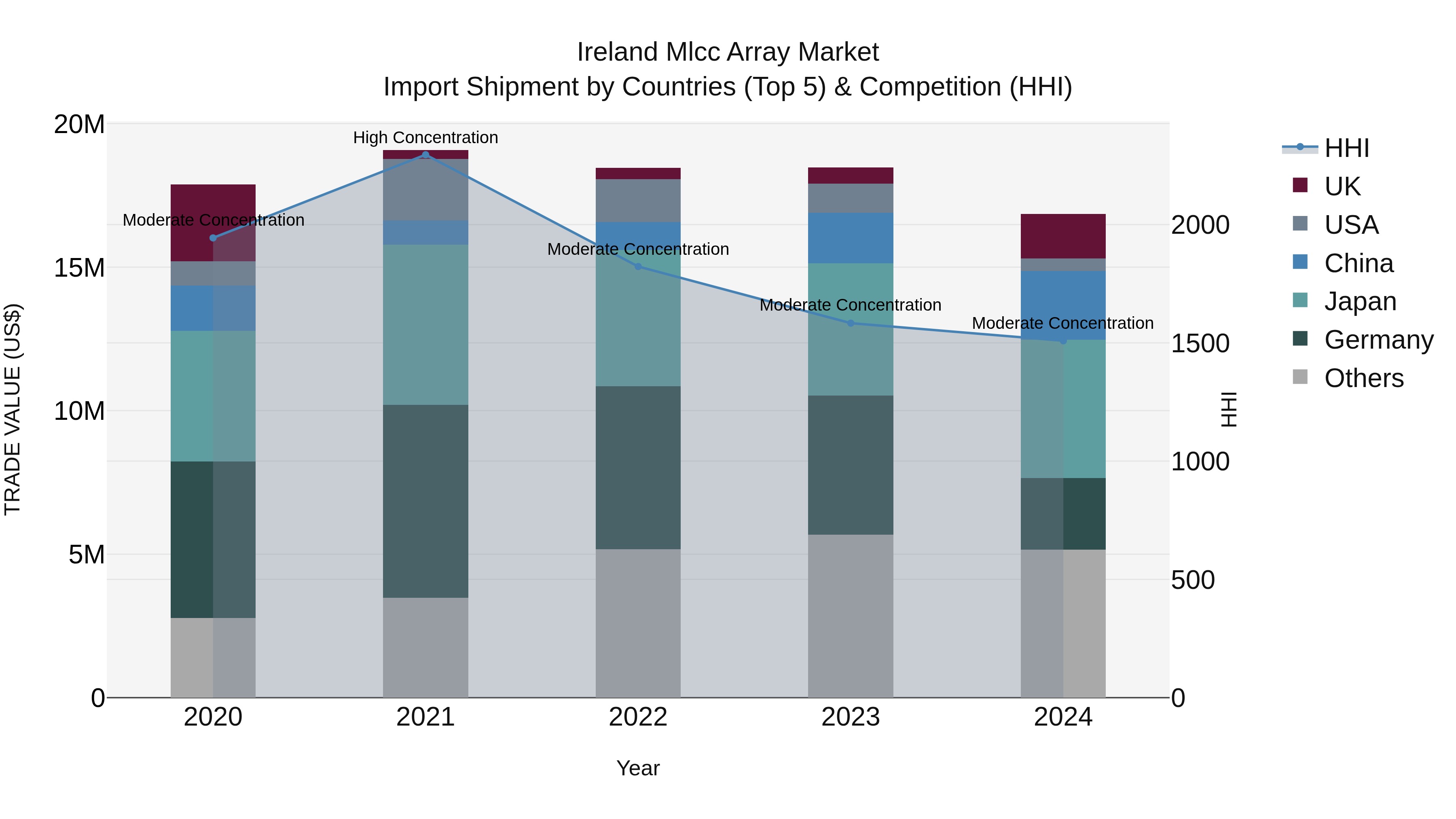 Ireland Mlcc Array Market Top 5 Importing Countries and Market Competition (HHI) Analysis