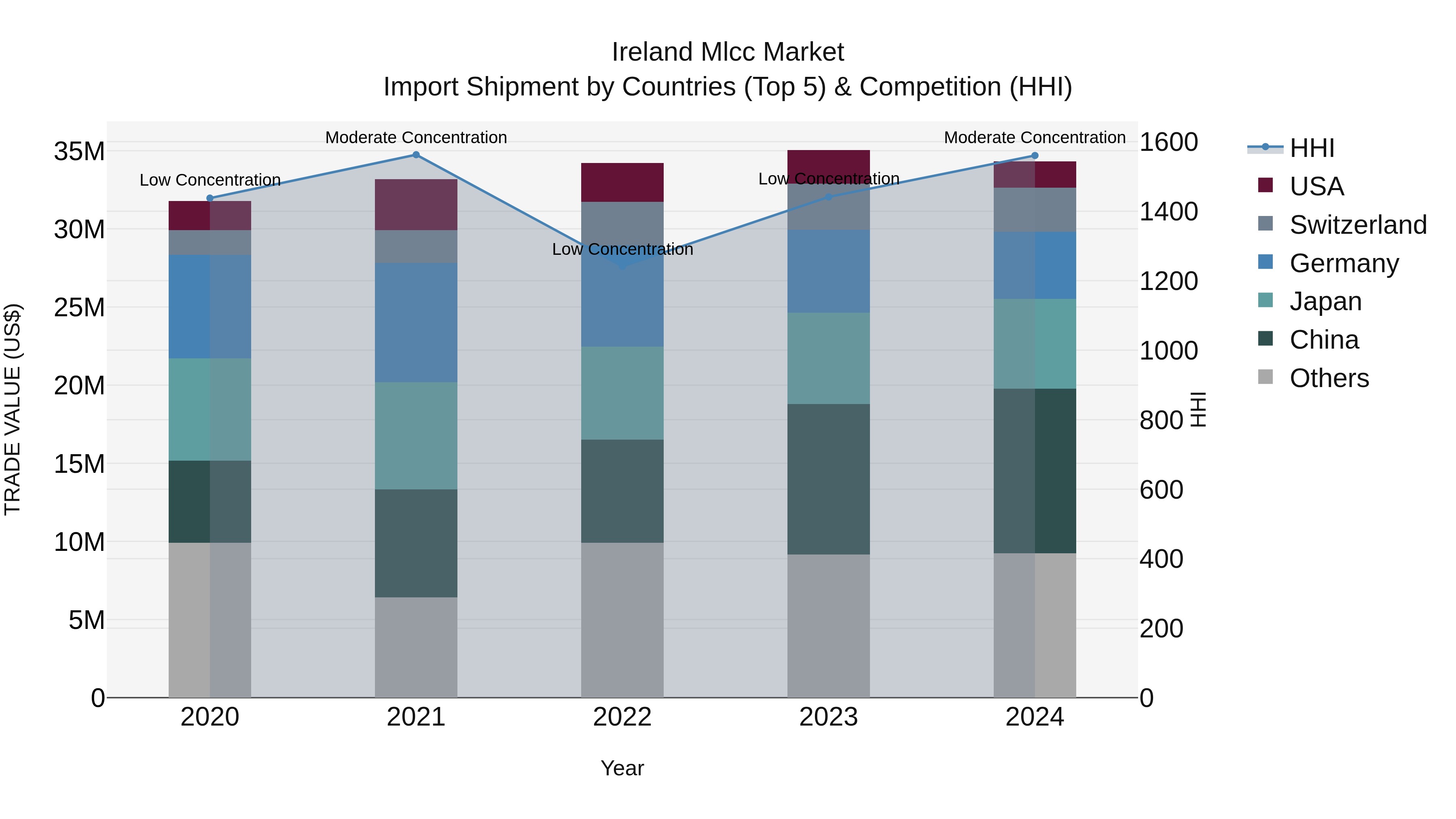 Ireland Mlcc Market Top 5 Importing Countries and Market Competition (HHI) Analysis
