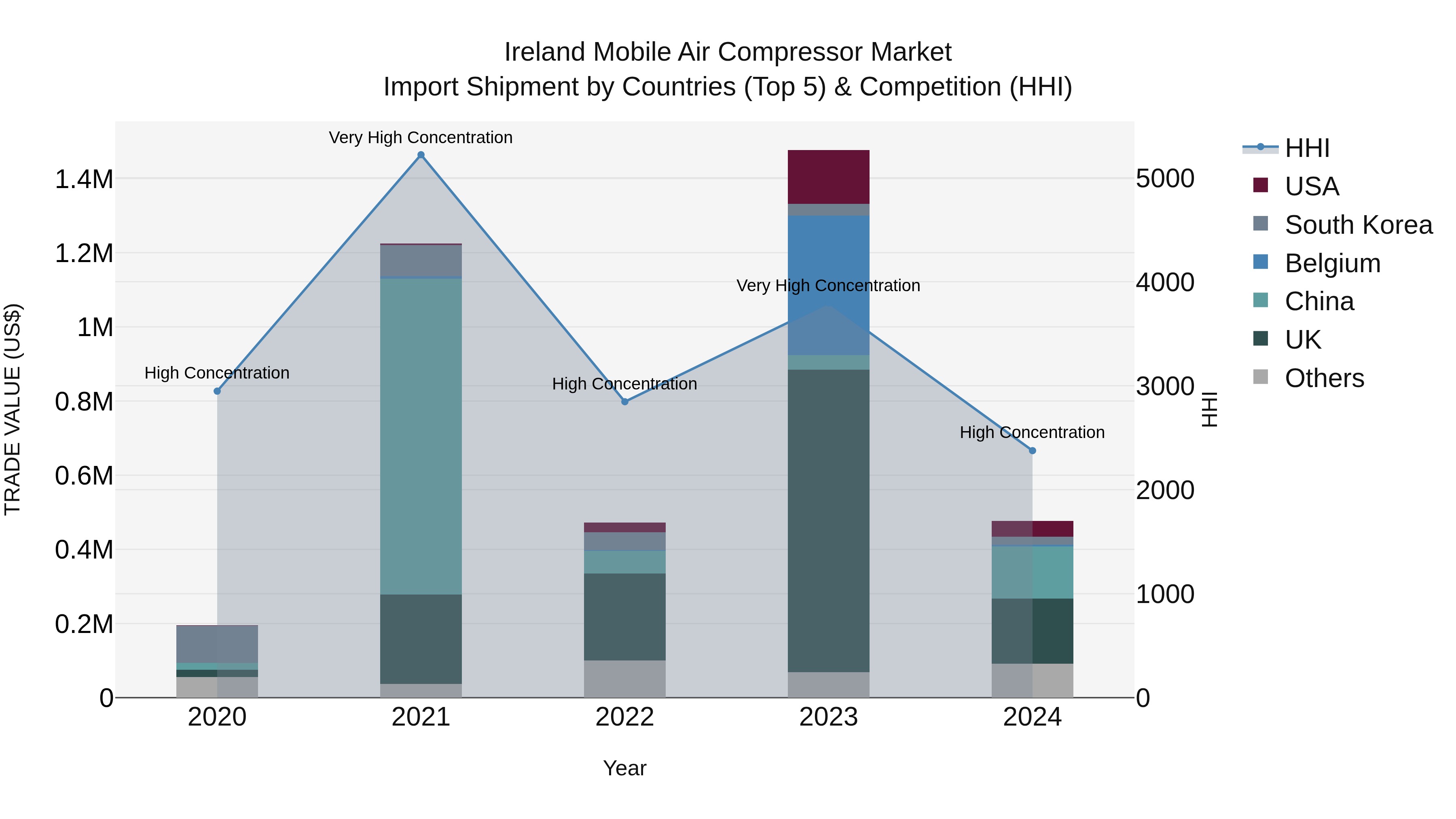 Ireland Mobile Air Compressor Market Top 5 Importing Countries and Market Competition (HHI) Analysis