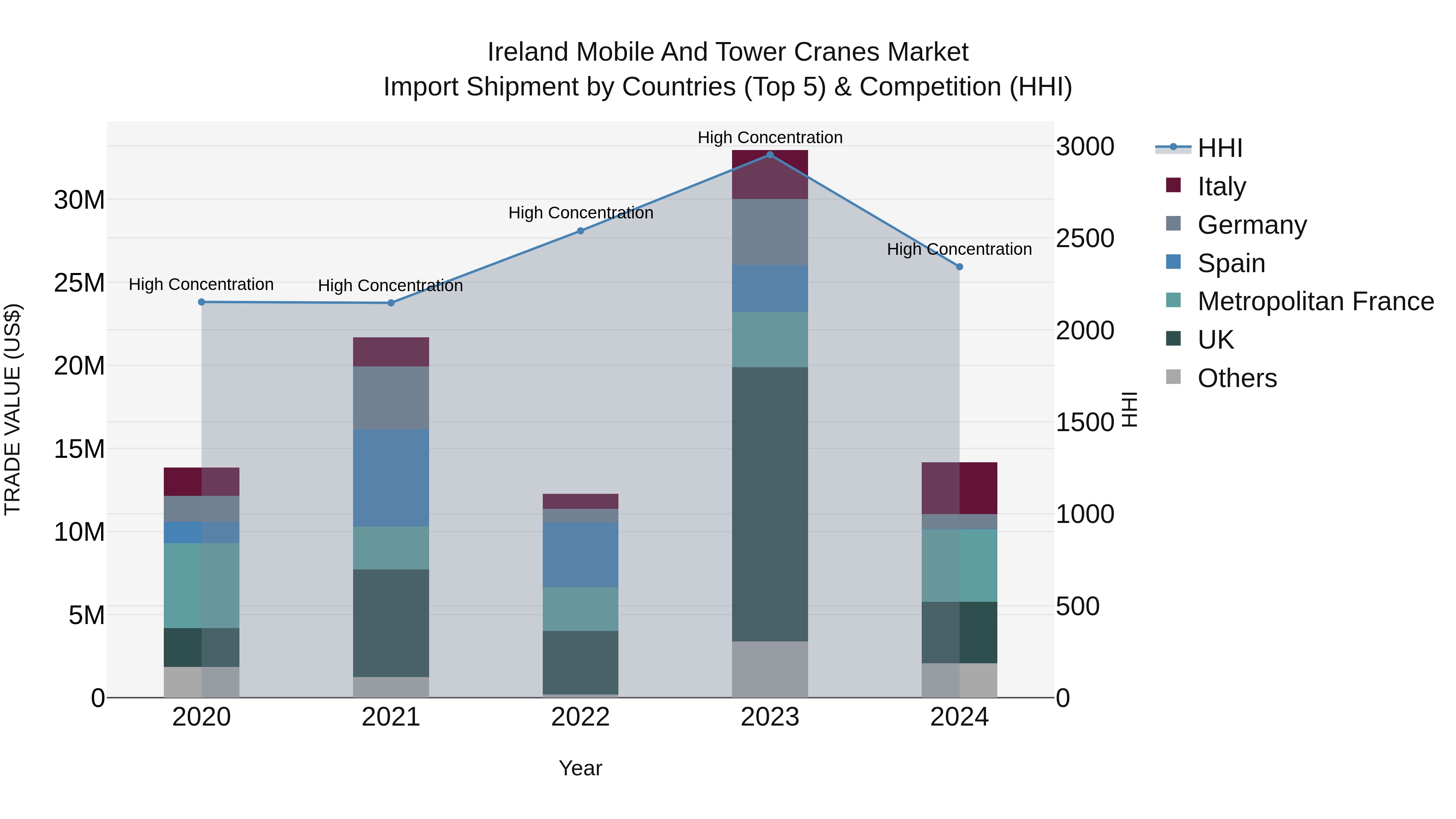 Ireland Mobile and Tower Cranes Market Top 5 Importing Countries and Market Competition (HHI) Analysis