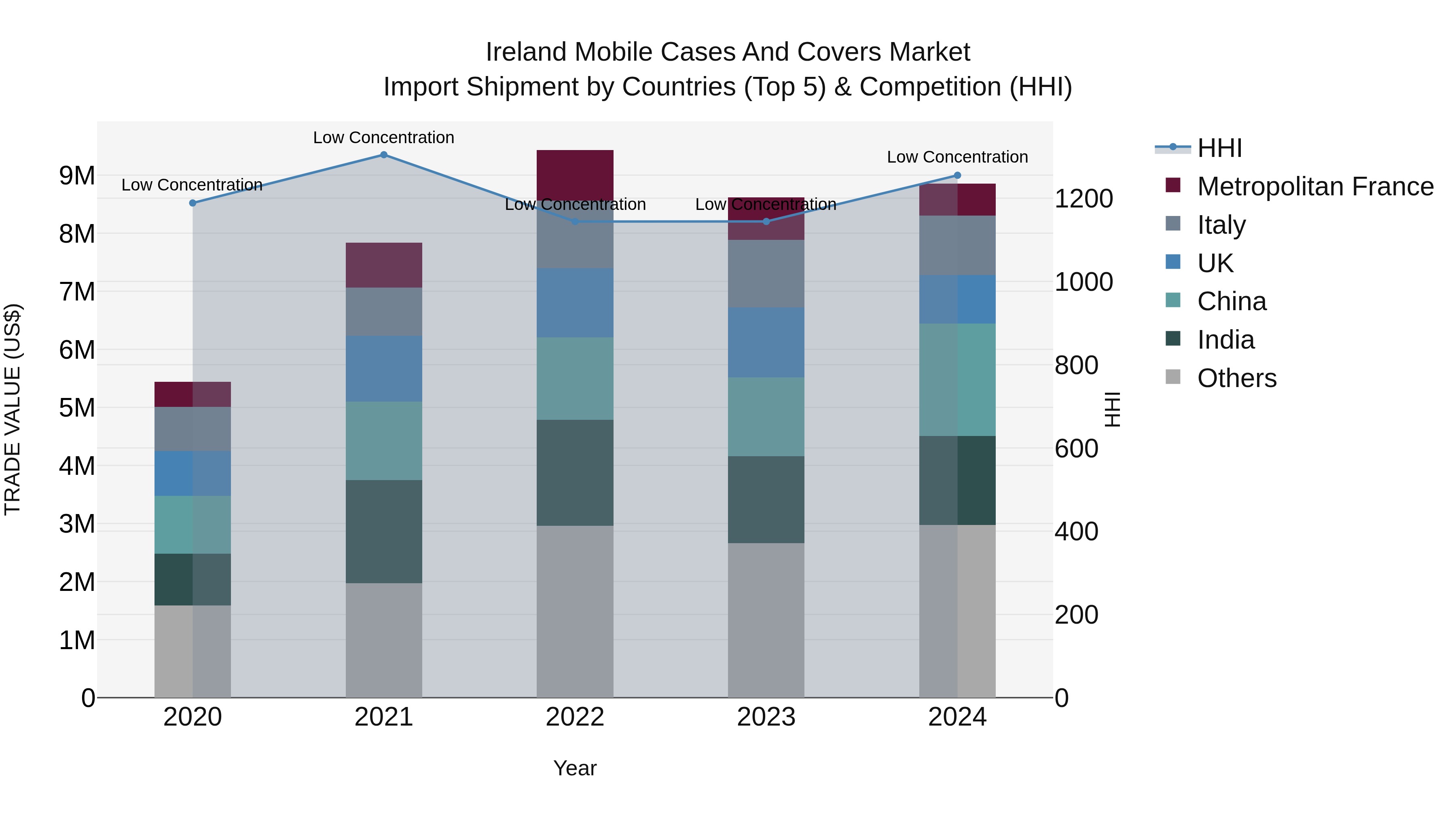Ireland Mobile Cases and Covers Market Top 5 Importing Countries and Market Competition (HHI) Analysis