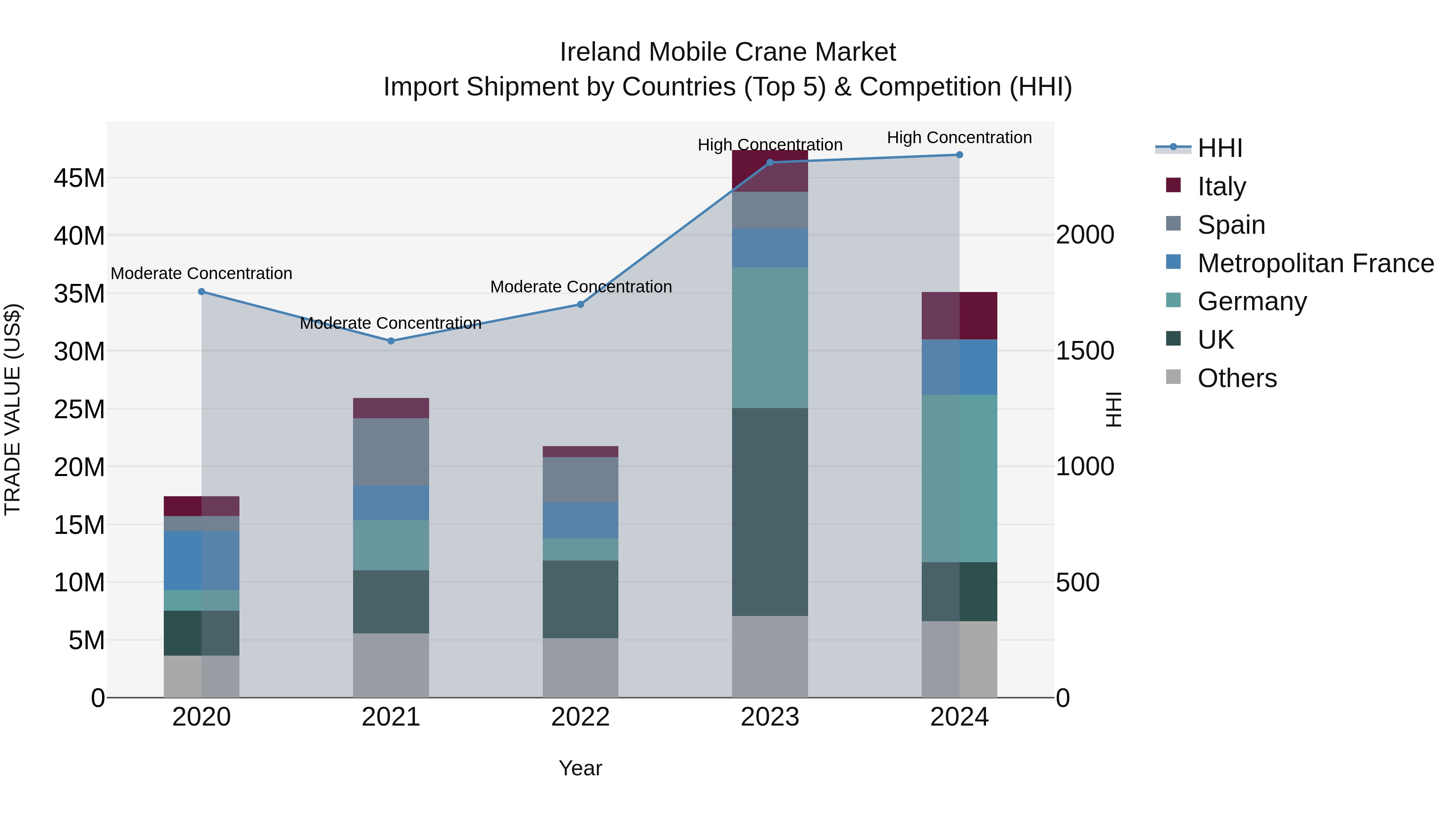 Ireland Mobile Crane Market Top 5 Importing Countries and Market Competition (HHI) Analysis