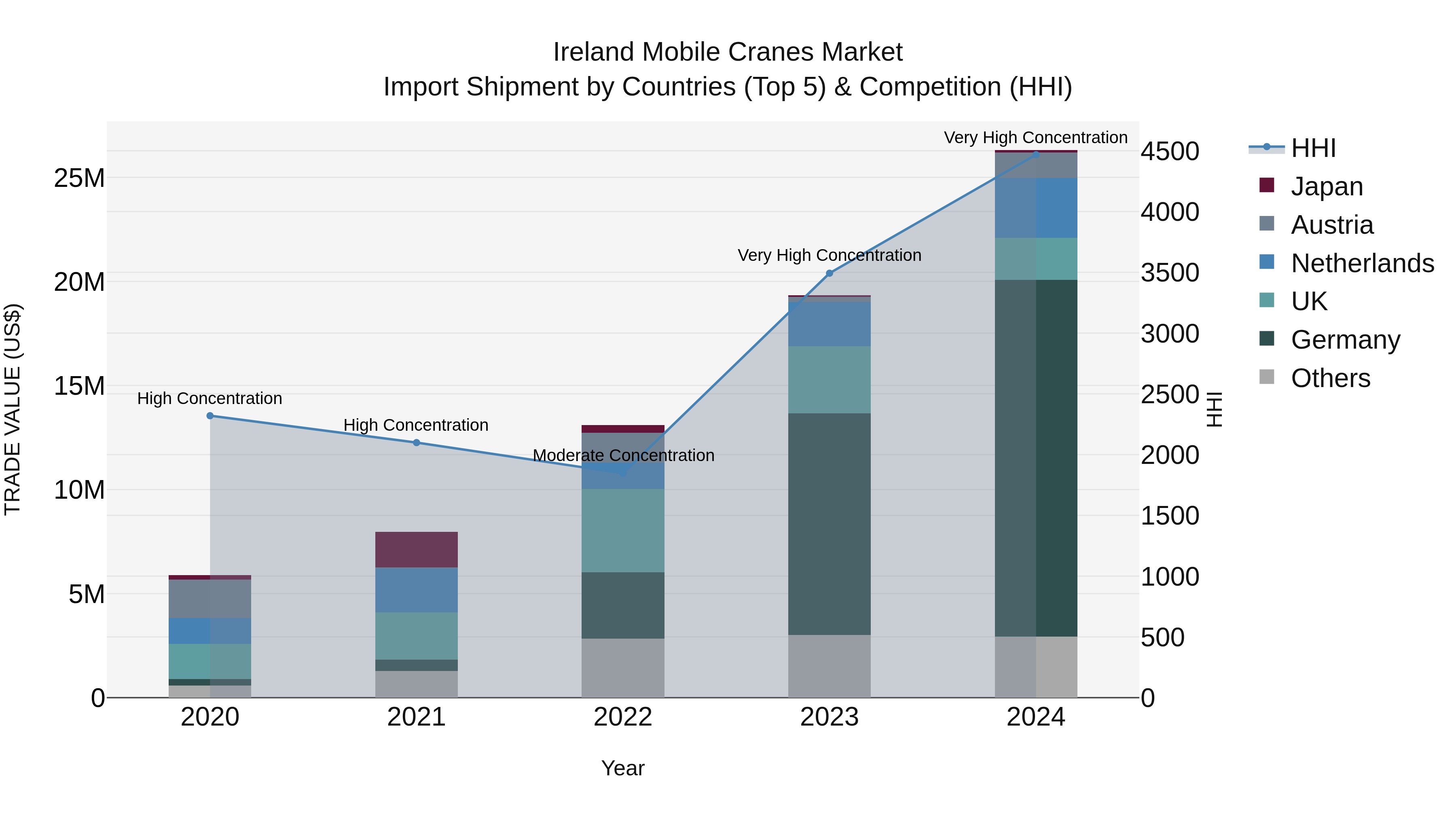 Ireland Mobile Cranes Market Top 5 Importing Countries and Market Competition (HHI) Analysis