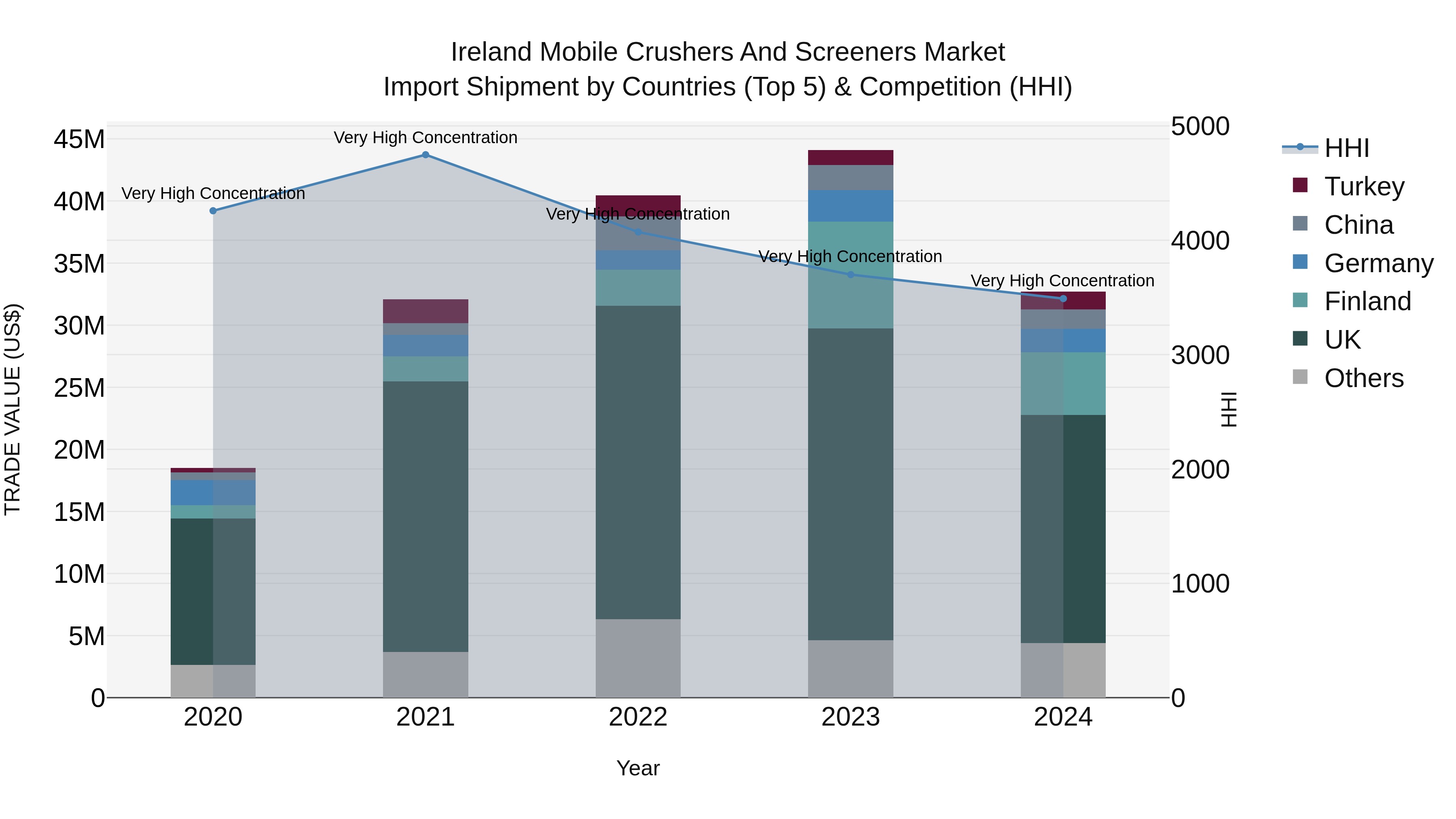 Ireland Mobile Crushers and Screeners Market Top 5 Importing Countries and Market Competition (HHI) Analysis