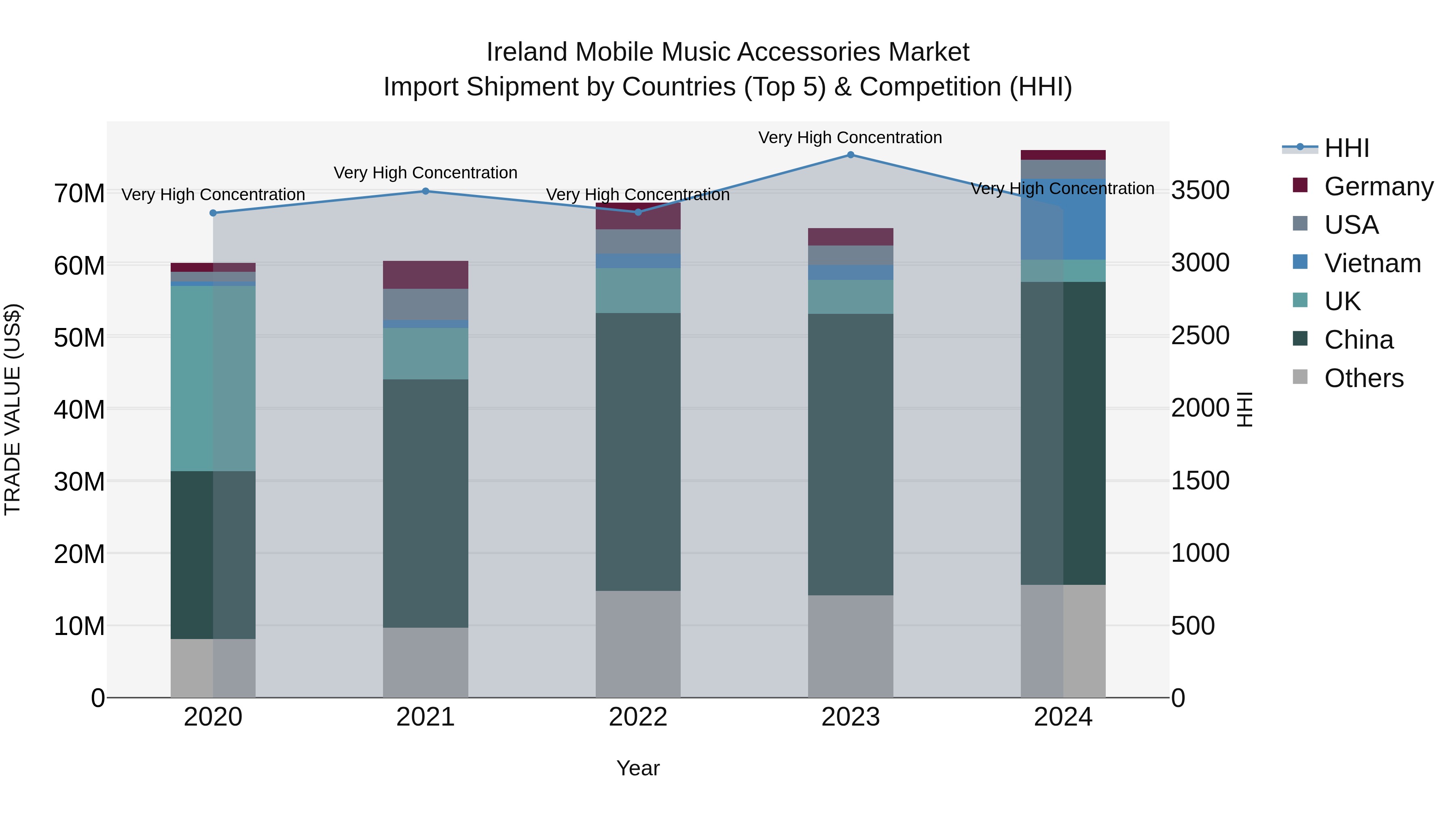 Ireland Mobile Music Accessories Market Top 5 Importing Countries and Market Competition (HHI) Analysis
